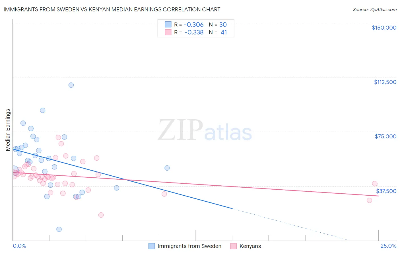 Immigrants from Sweden vs Kenyan Median Earnings