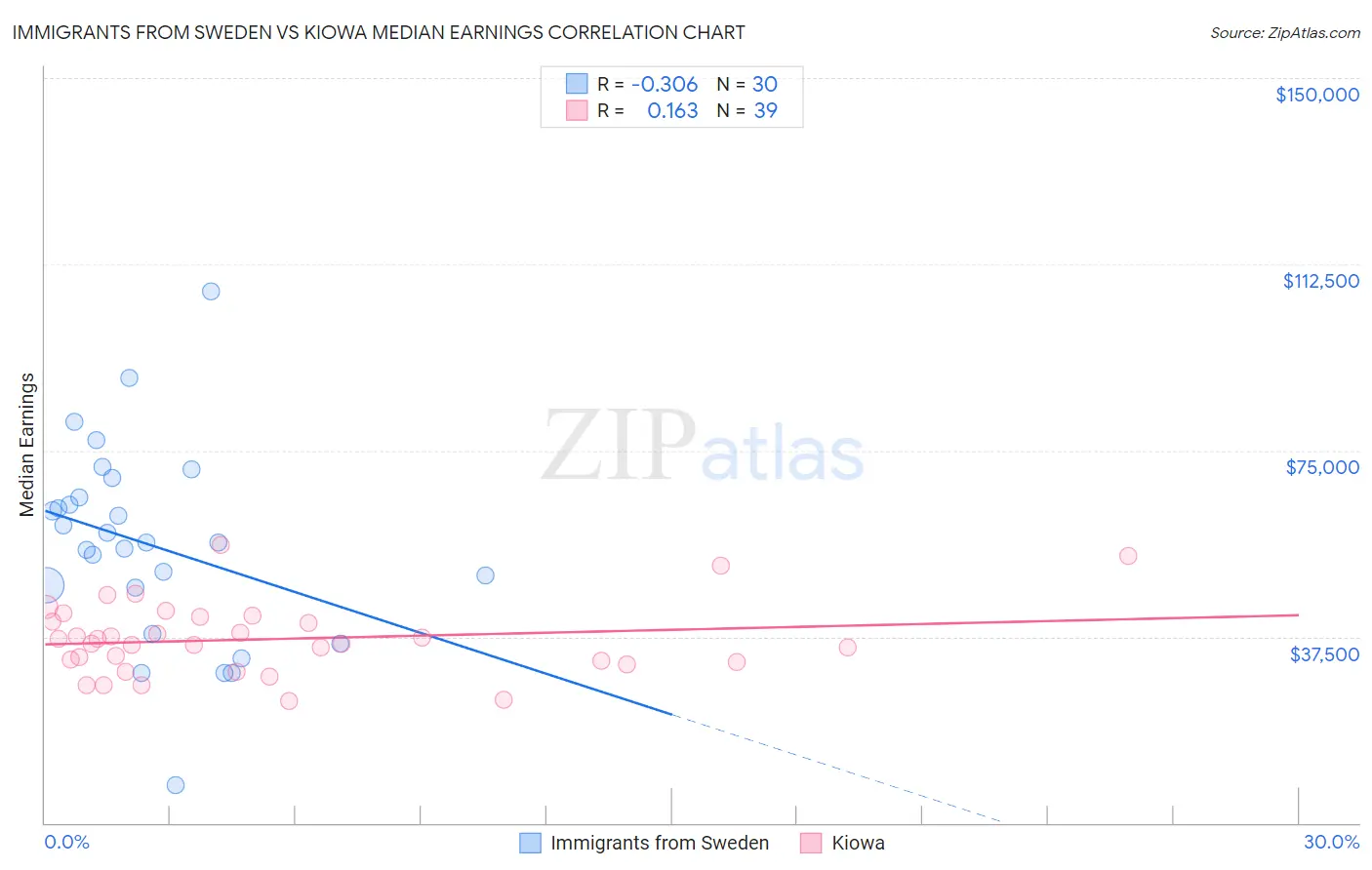 Immigrants from Sweden vs Kiowa Median Earnings