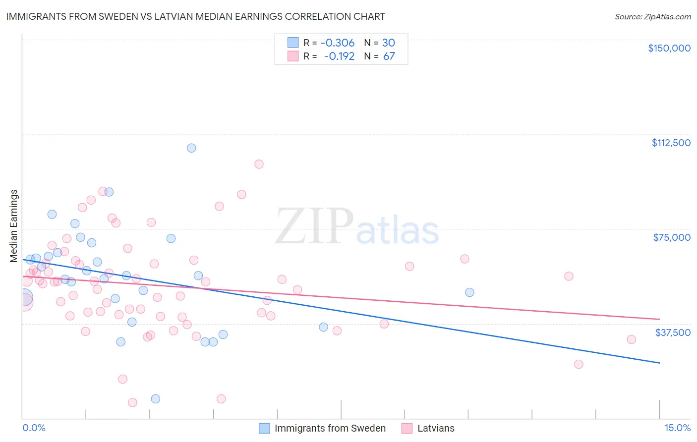 Immigrants from Sweden vs Latvian Median Earnings