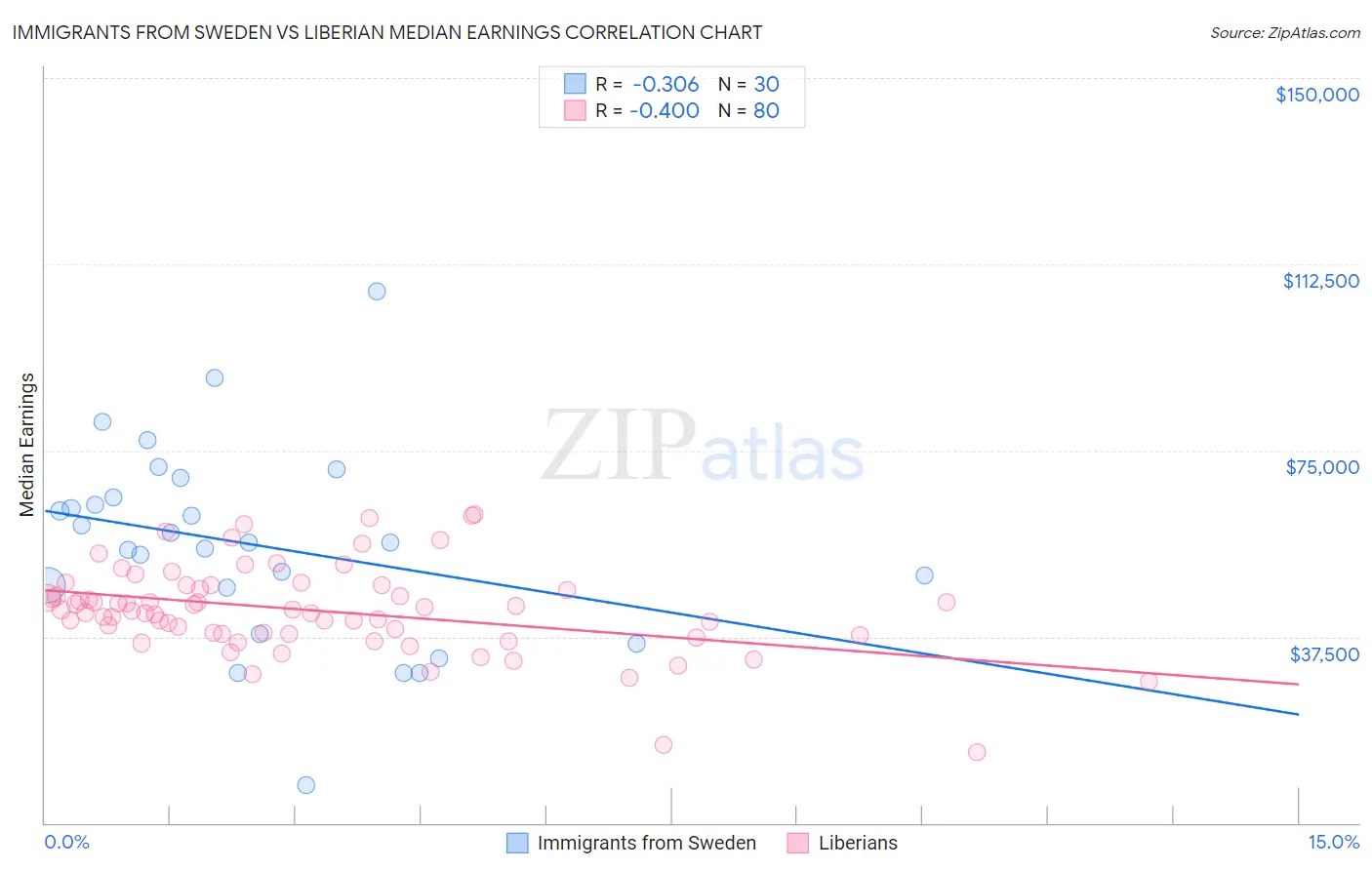 Immigrants from Sweden vs Liberian Median Earnings