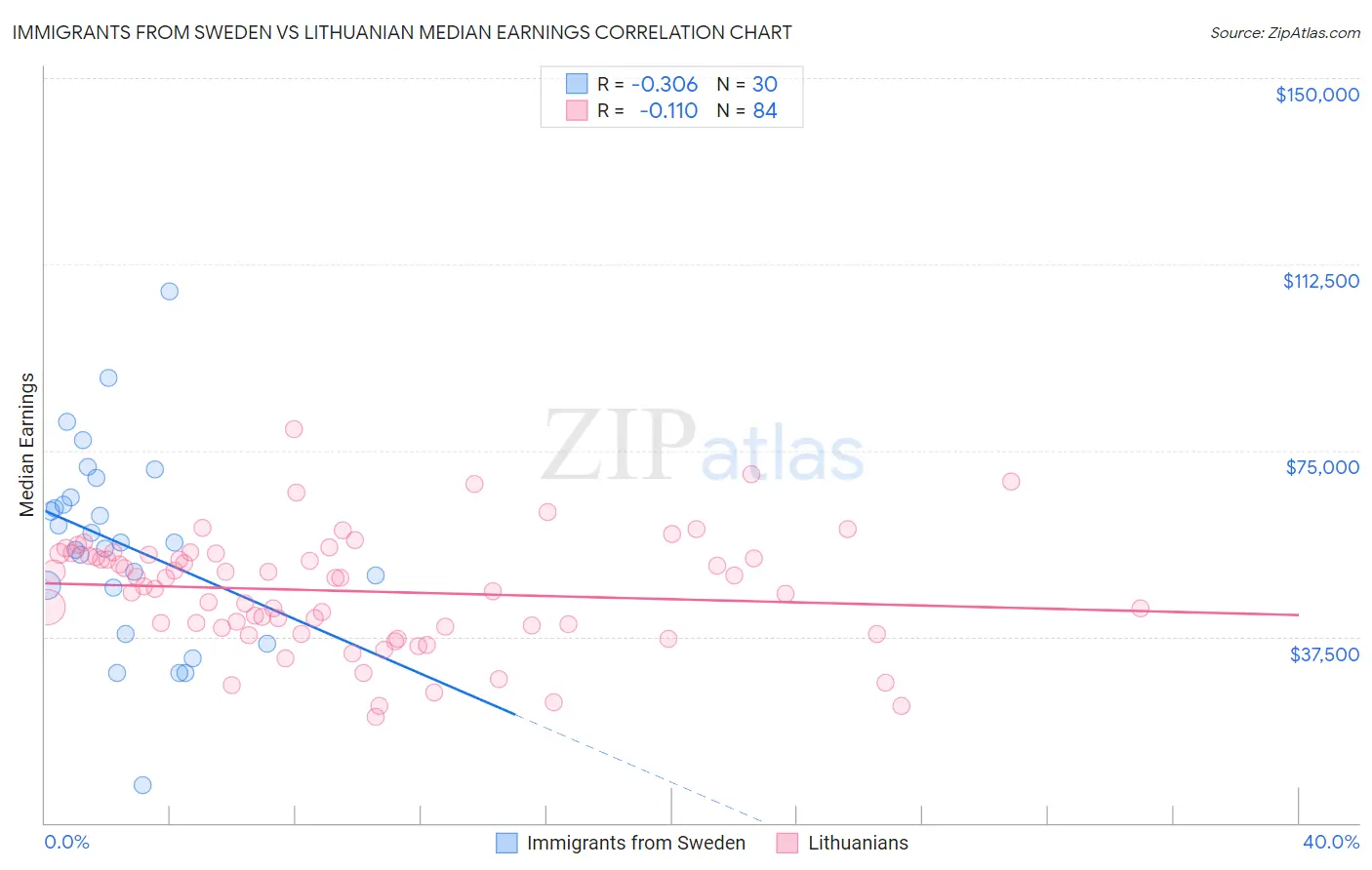 Immigrants from Sweden vs Lithuanian Median Earnings