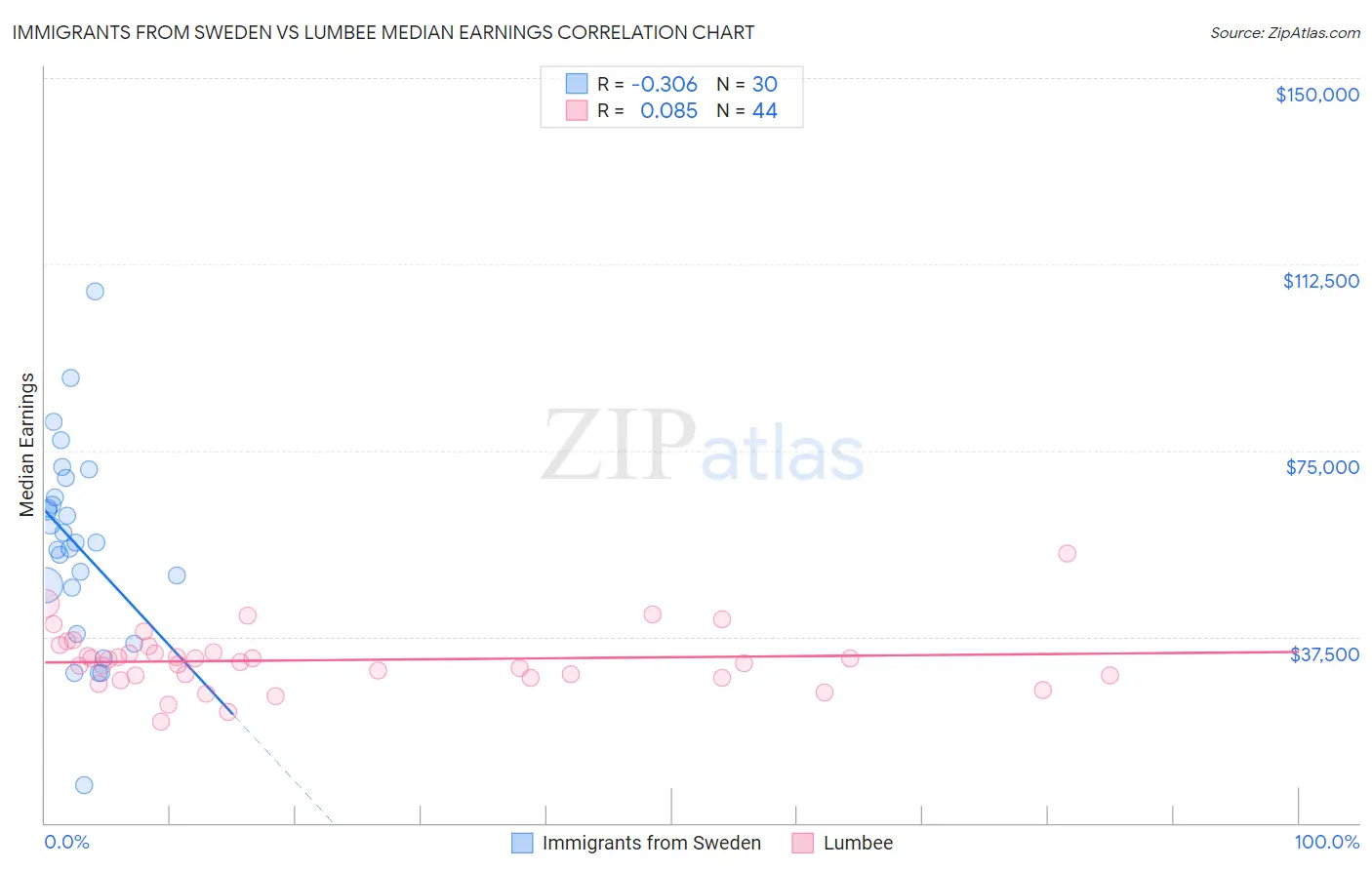 Immigrants from Sweden vs Lumbee Median Earnings
