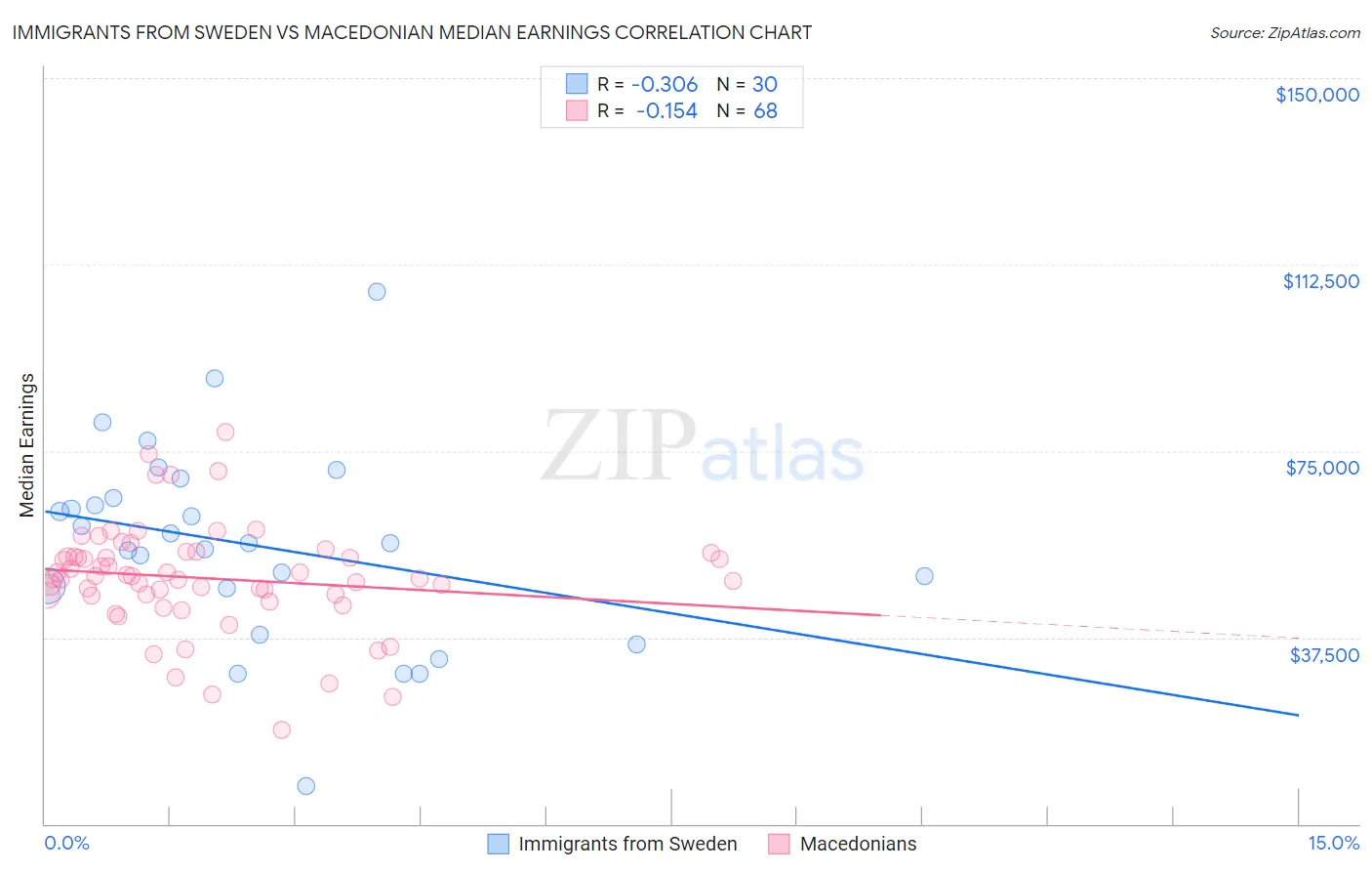 Immigrants from Sweden vs Macedonian Median Earnings