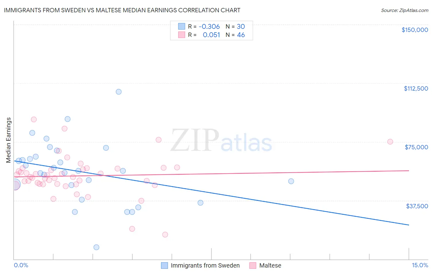 Immigrants from Sweden vs Maltese Median Earnings