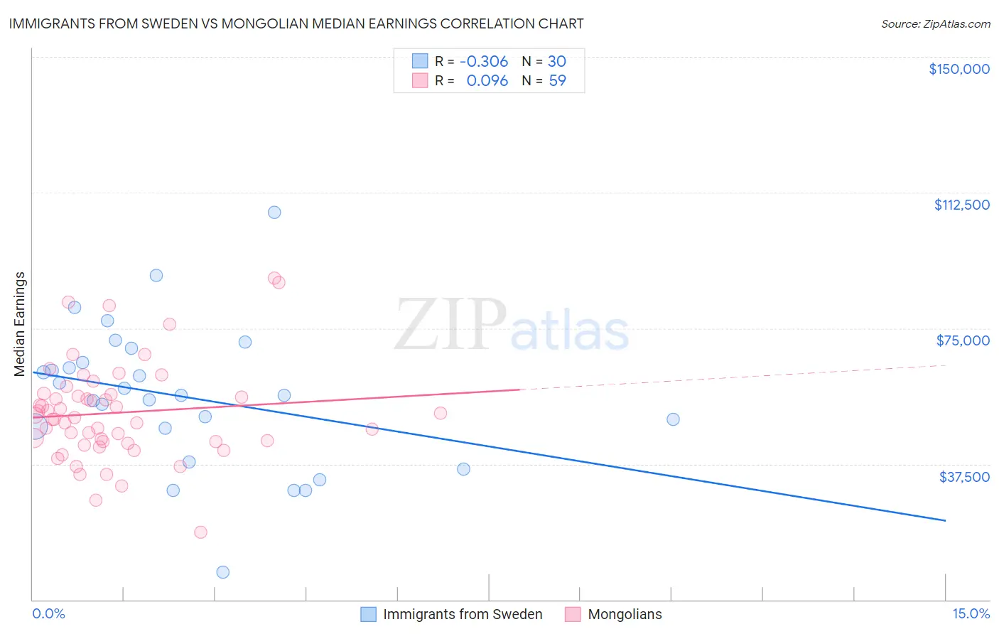 Immigrants from Sweden vs Mongolian Median Earnings