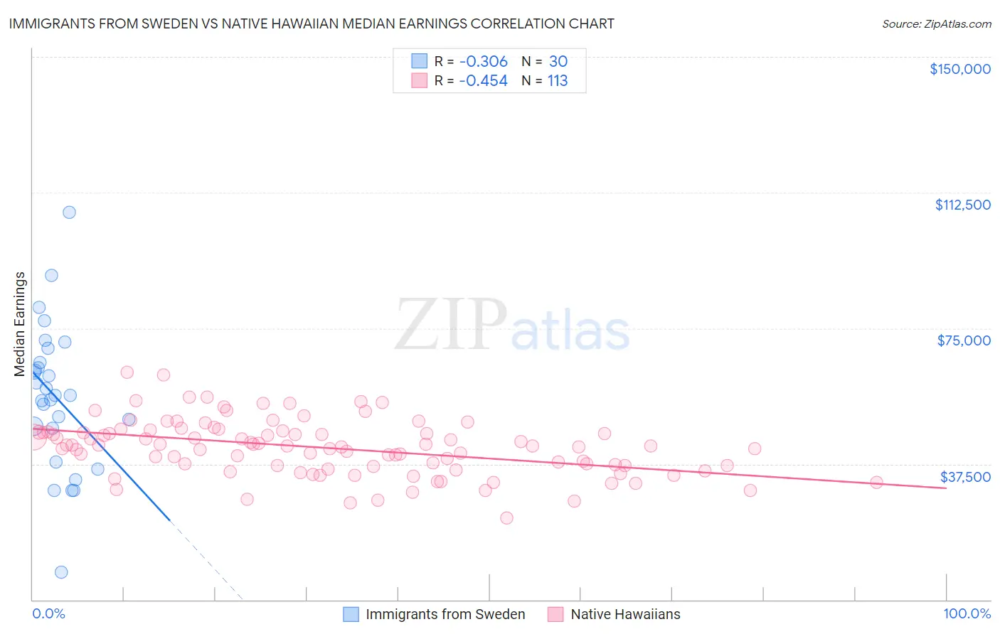 Immigrants from Sweden vs Native Hawaiian Median Earnings