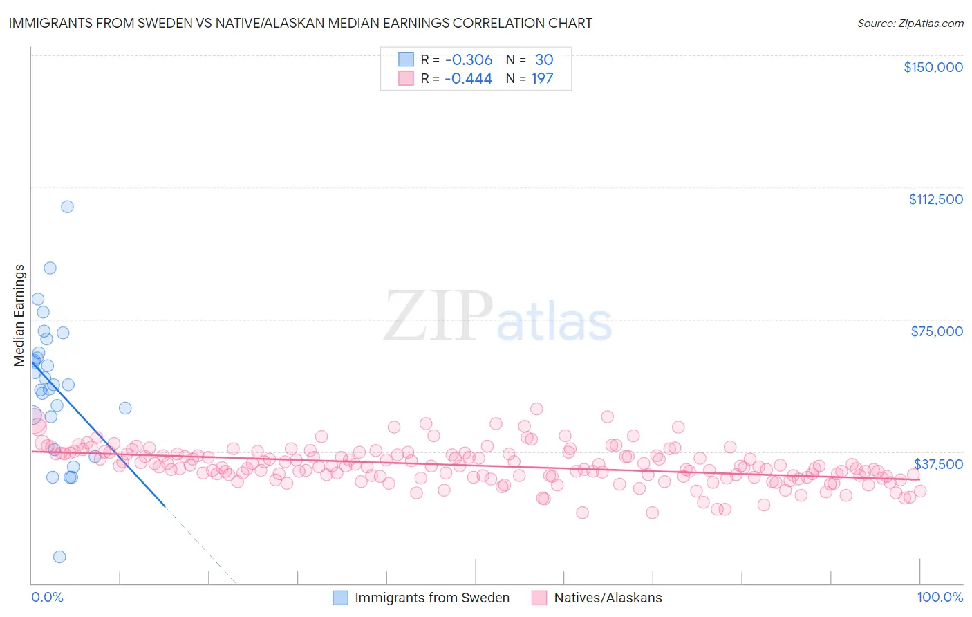 Immigrants from Sweden vs Native/Alaskan Median Earnings