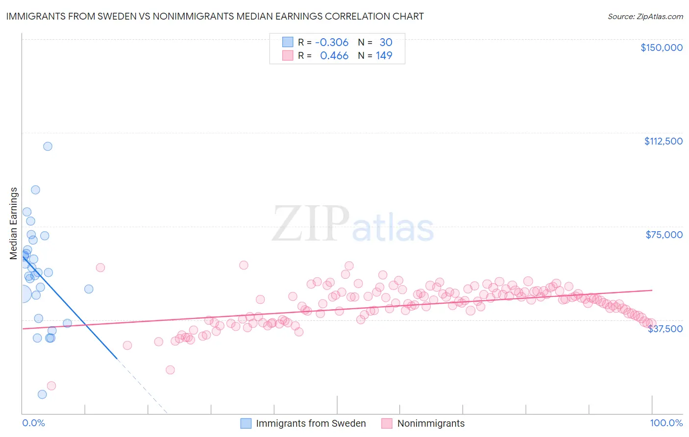 Immigrants from Sweden vs Nonimmigrants Median Earnings