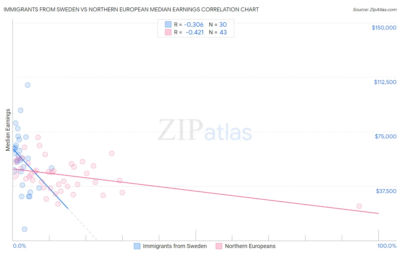 Immigrants from Sweden vs Northern European Median Earnings