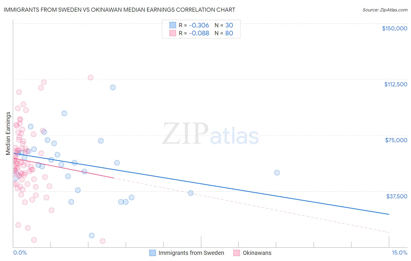 Immigrants from Sweden vs Okinawan Median Earnings