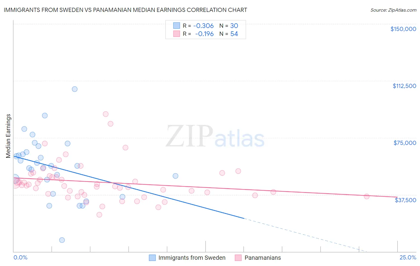 Immigrants from Sweden vs Panamanian Median Earnings