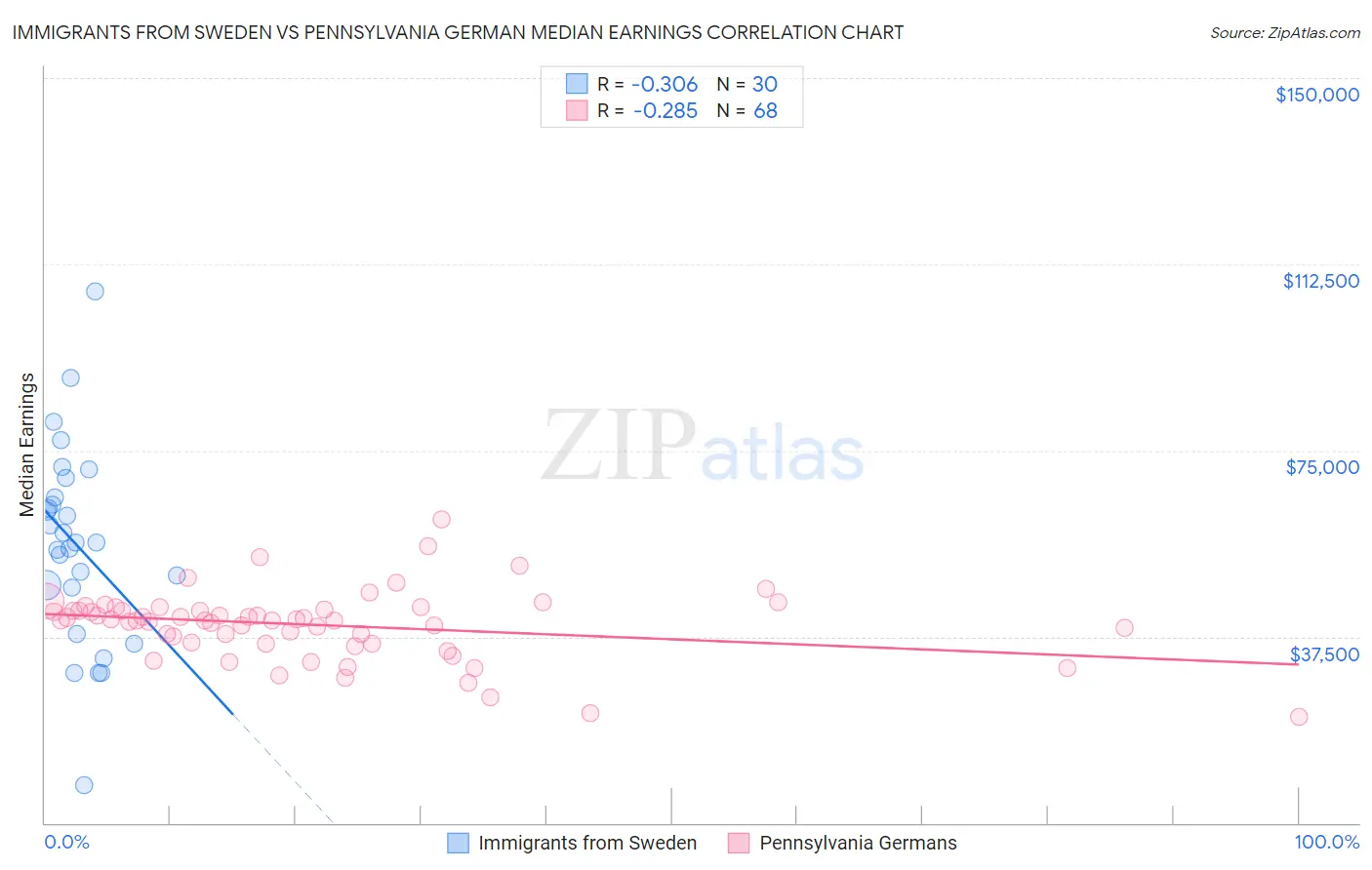 Immigrants from Sweden vs Pennsylvania German Median Earnings