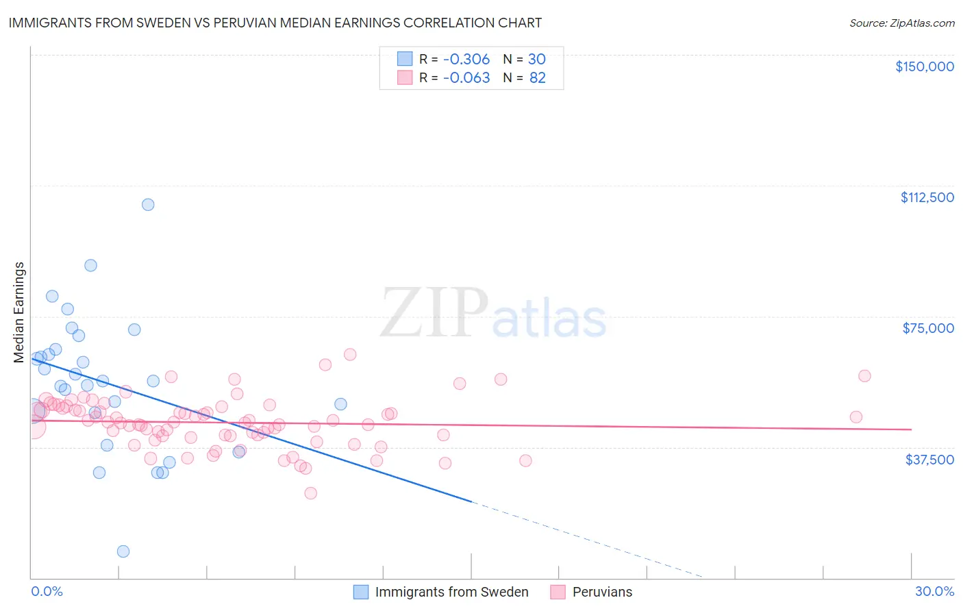Immigrants from Sweden vs Peruvian Median Earnings