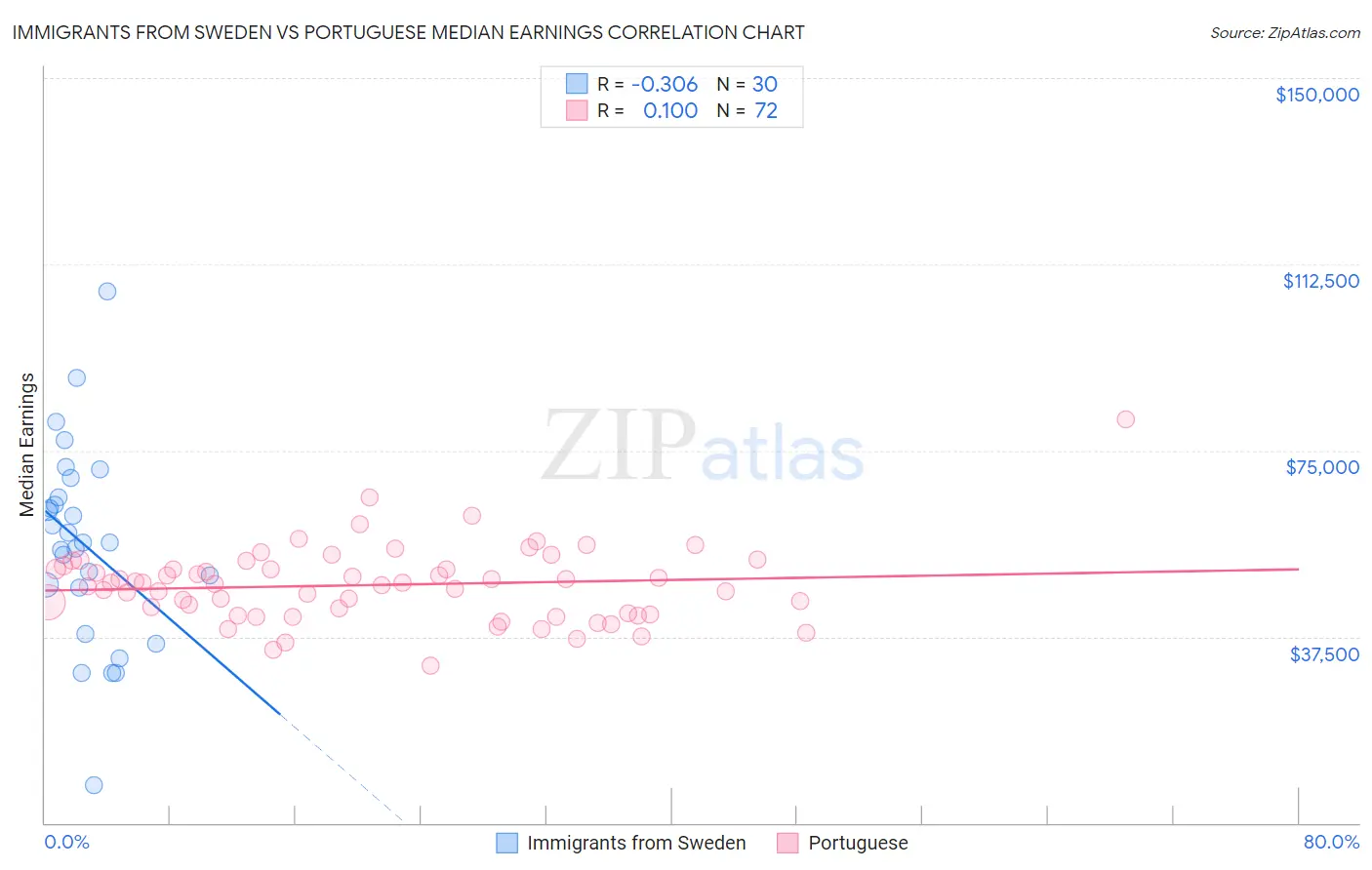 Immigrants from Sweden vs Portuguese Median Earnings