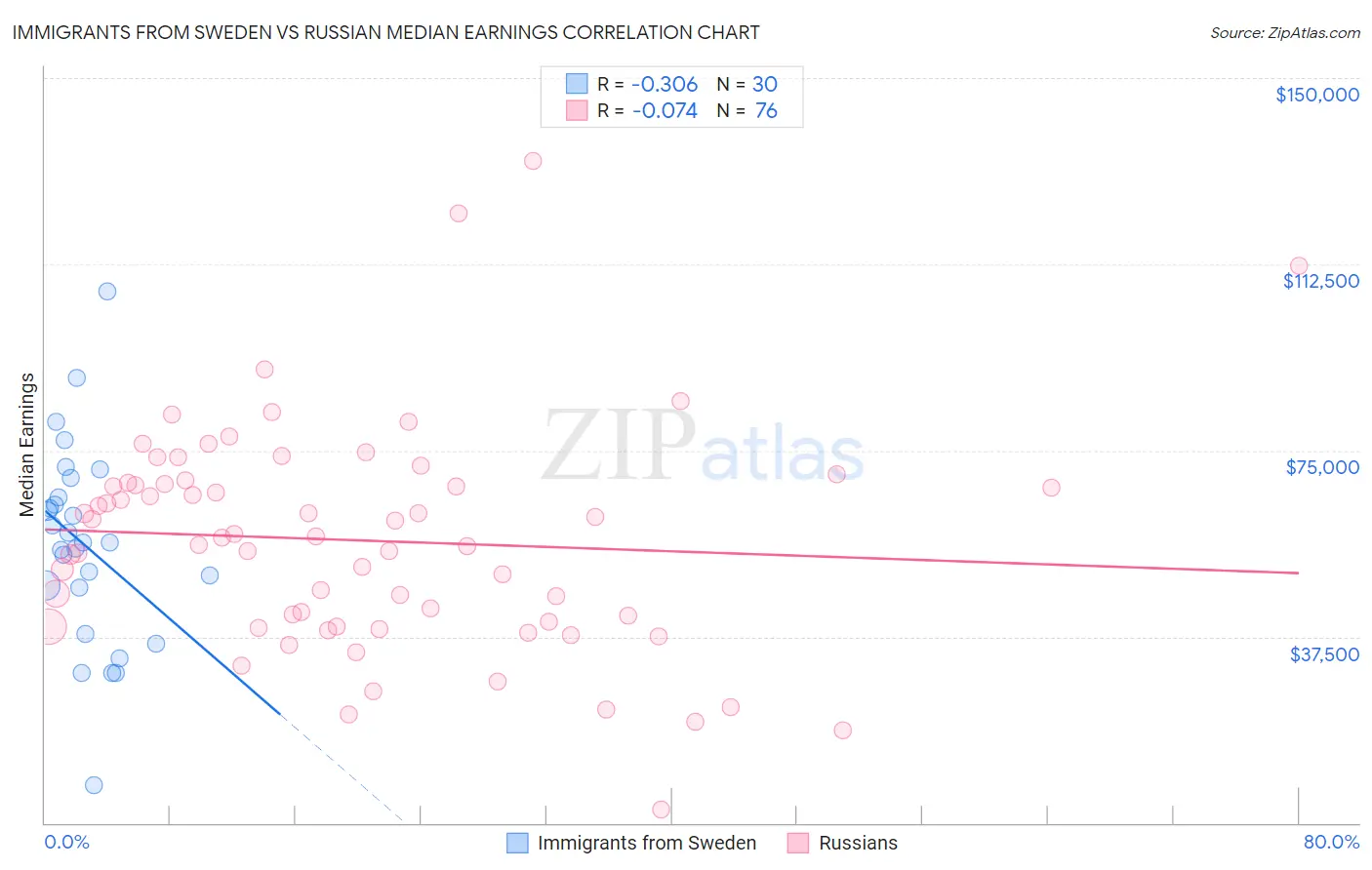 Immigrants from Sweden vs Russian Median Earnings
