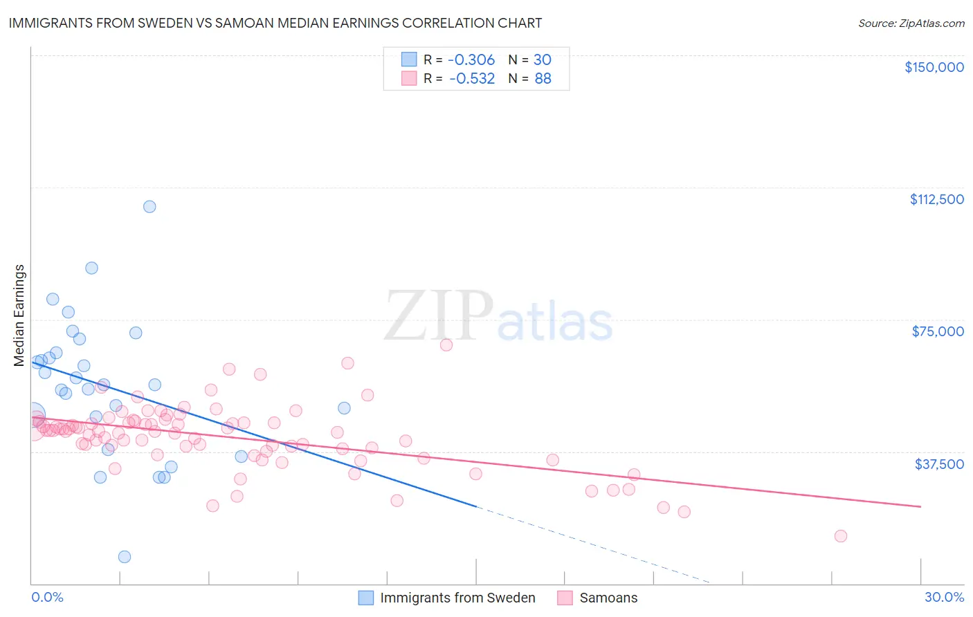 Immigrants from Sweden vs Samoan Median Earnings