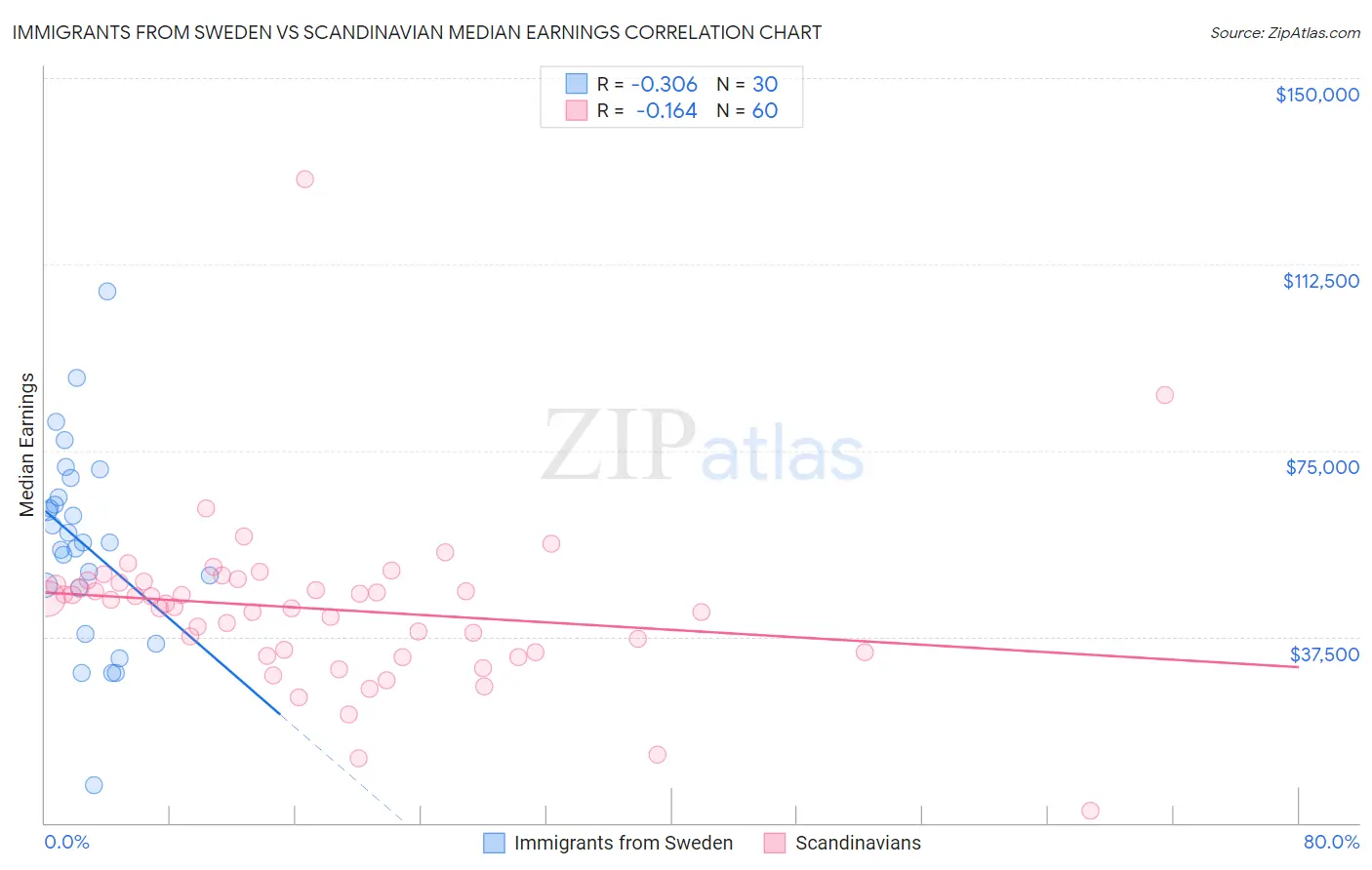 Immigrants from Sweden vs Scandinavian Median Earnings