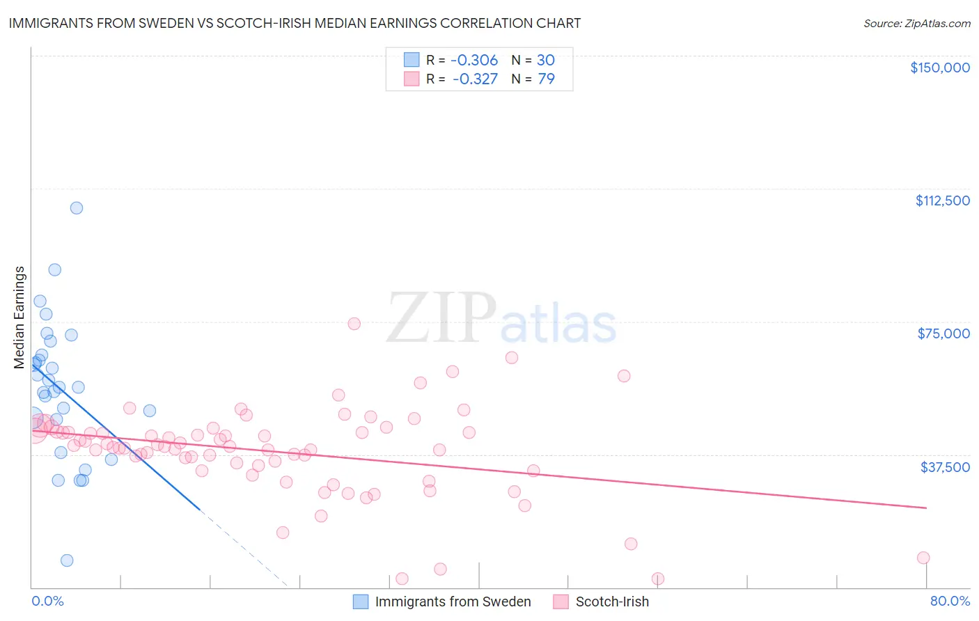 Immigrants from Sweden vs Scotch-Irish Median Earnings