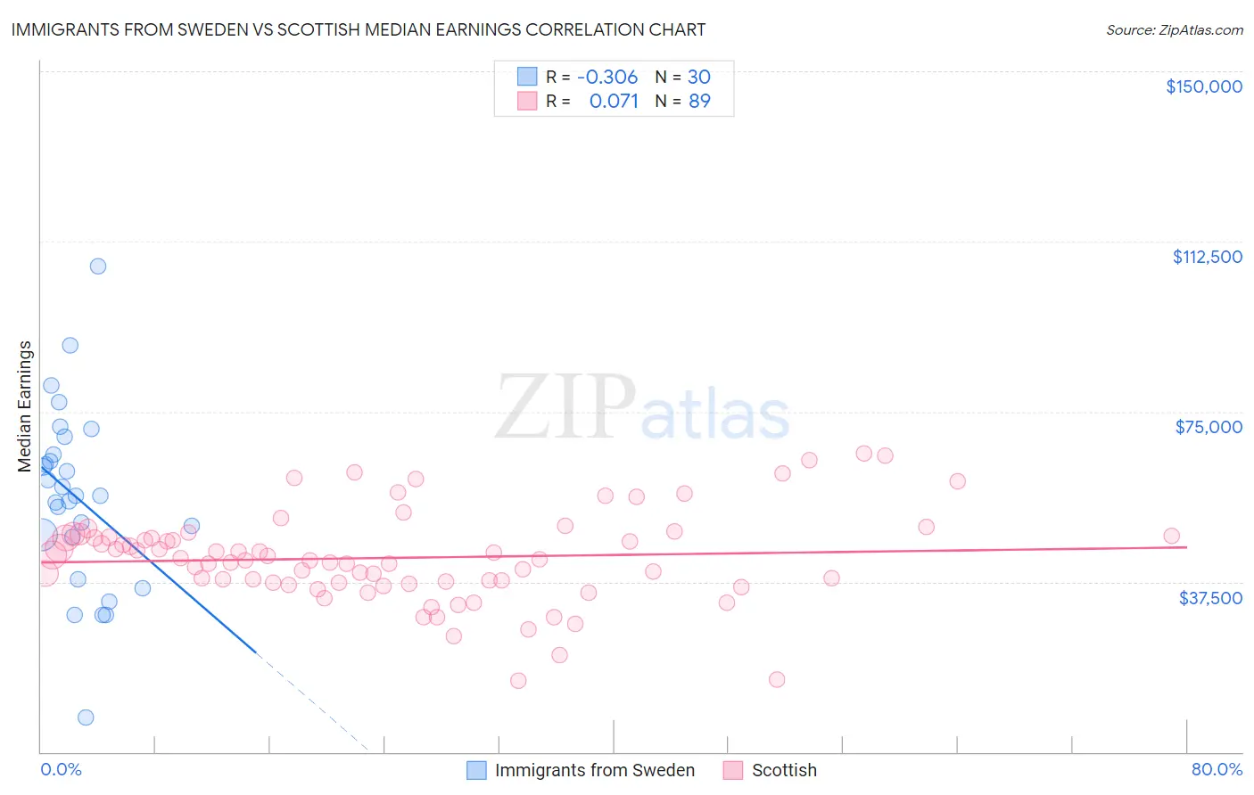Immigrants from Sweden vs Scottish Median Earnings