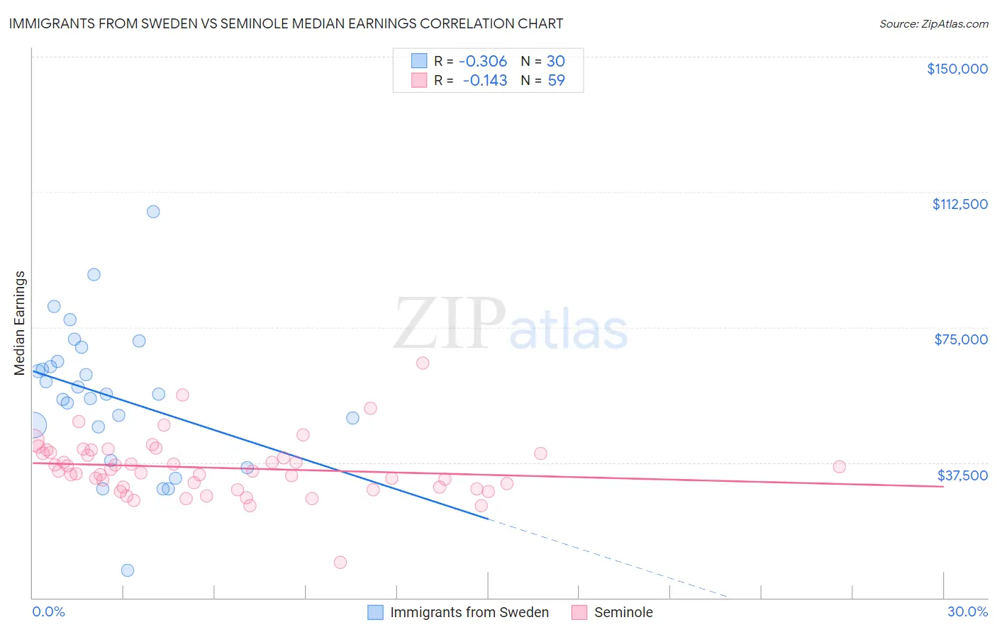 Immigrants from Sweden vs Seminole Median Earnings