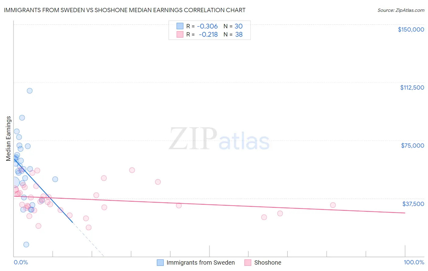 Immigrants from Sweden vs Shoshone Median Earnings