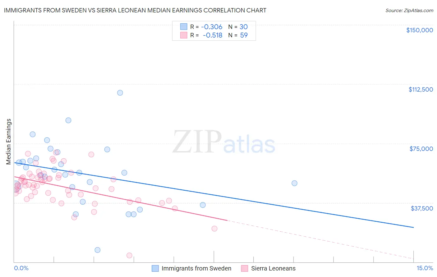 Immigrants from Sweden vs Sierra Leonean Median Earnings