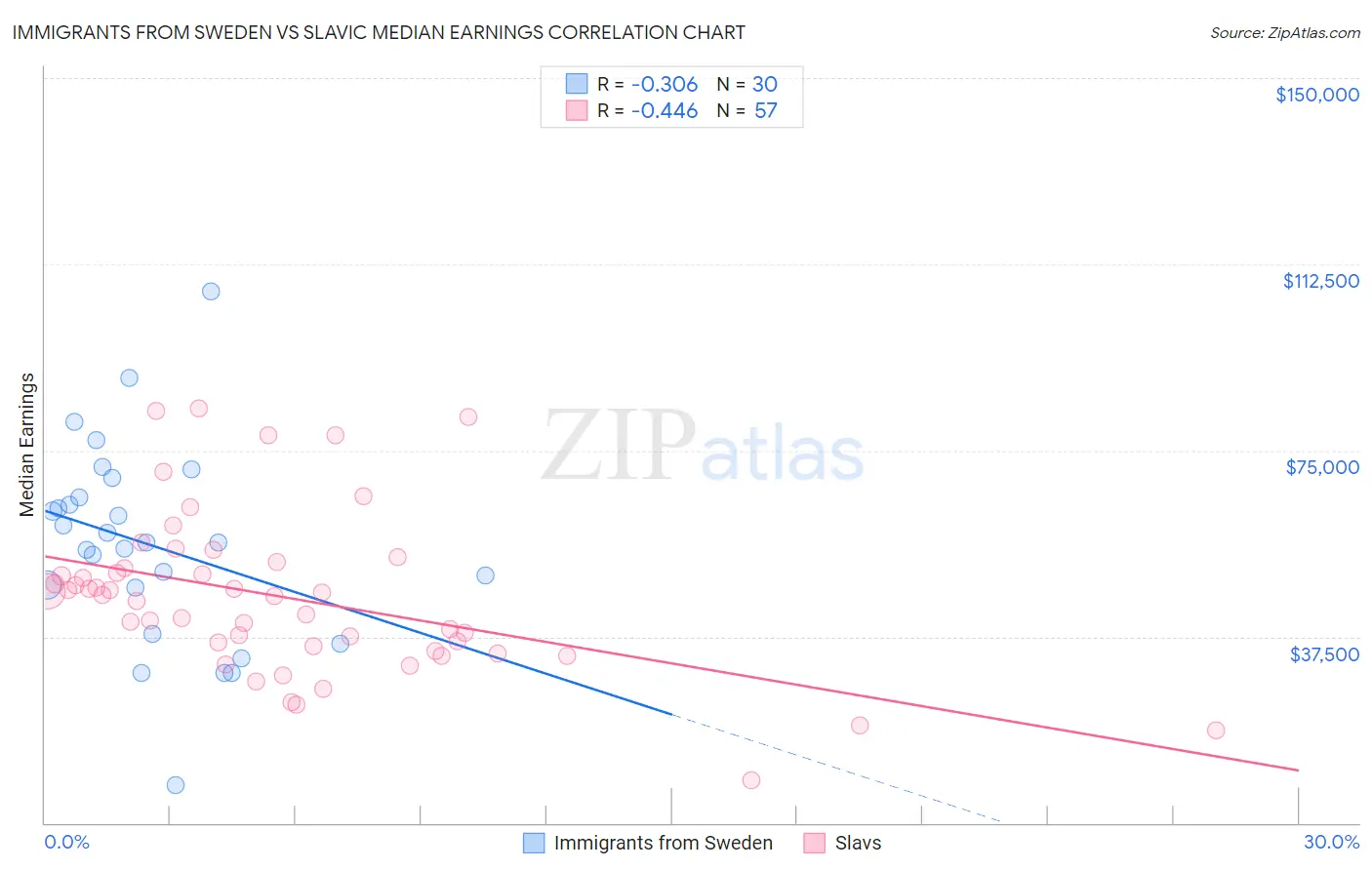 Immigrants from Sweden vs Slavic Median Earnings