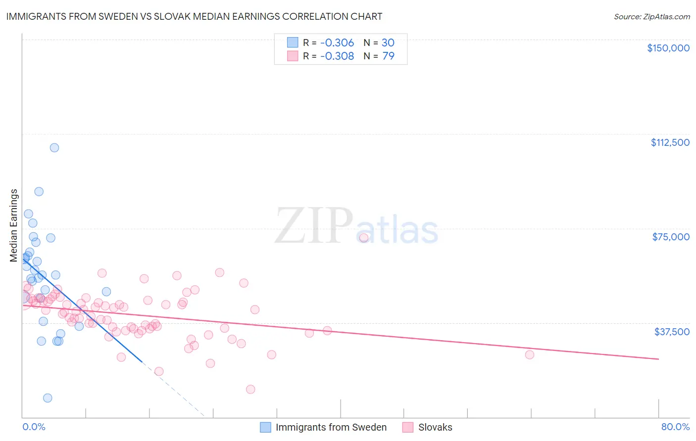 Immigrants from Sweden vs Slovak Median Earnings
