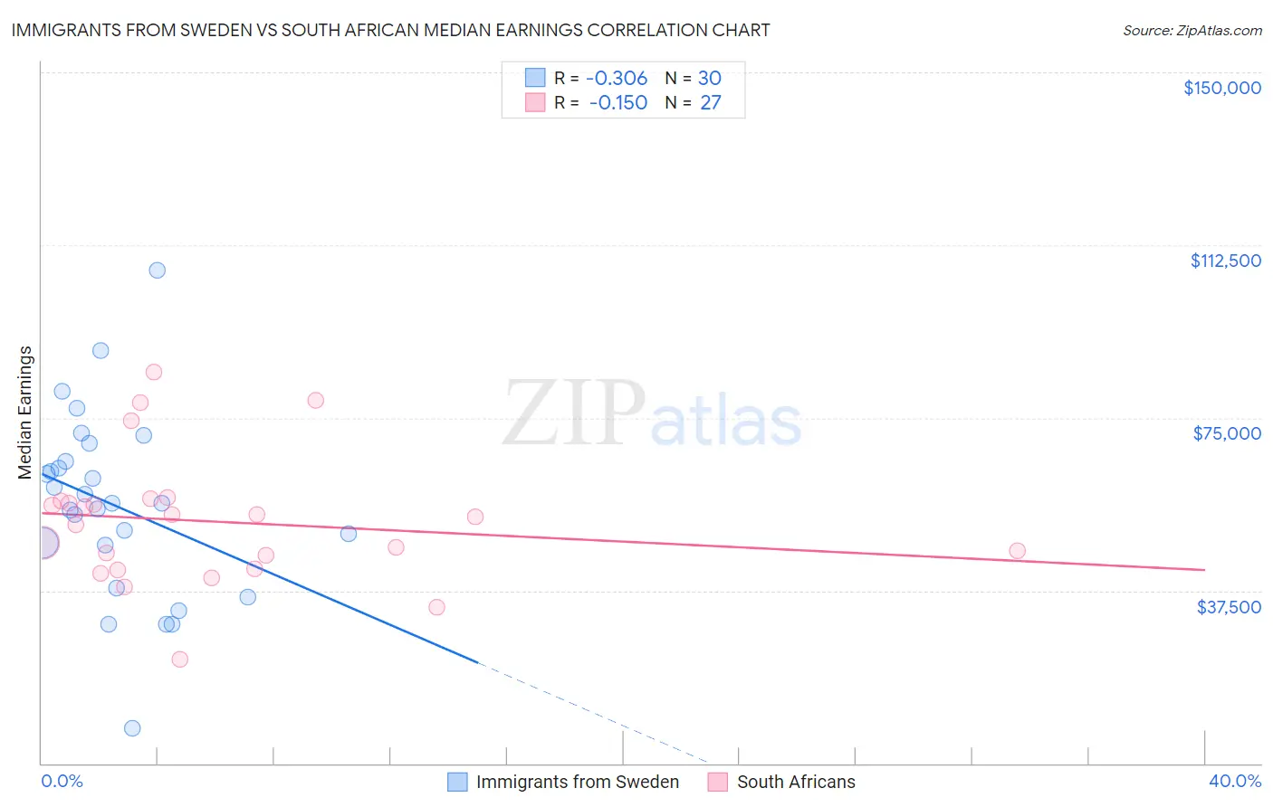 Immigrants from Sweden vs South African Median Earnings