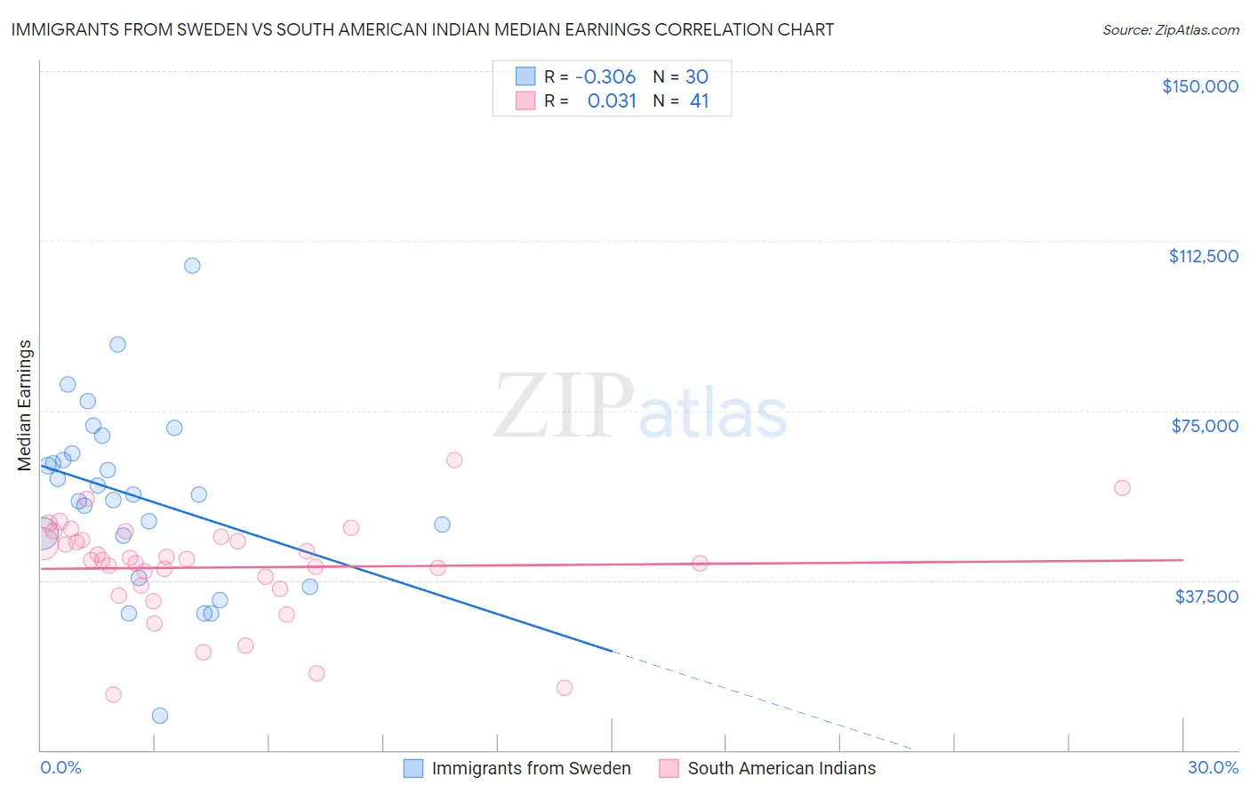 Immigrants from Sweden vs South American Indian Median Earnings