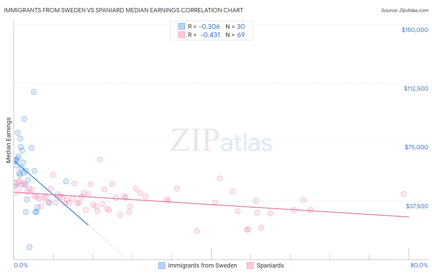 Immigrants from Sweden vs Spaniard Median Earnings