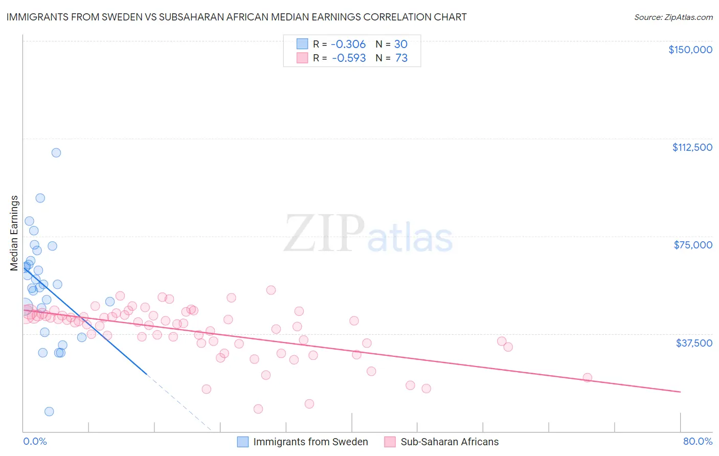 Immigrants from Sweden vs Subsaharan African Median Earnings