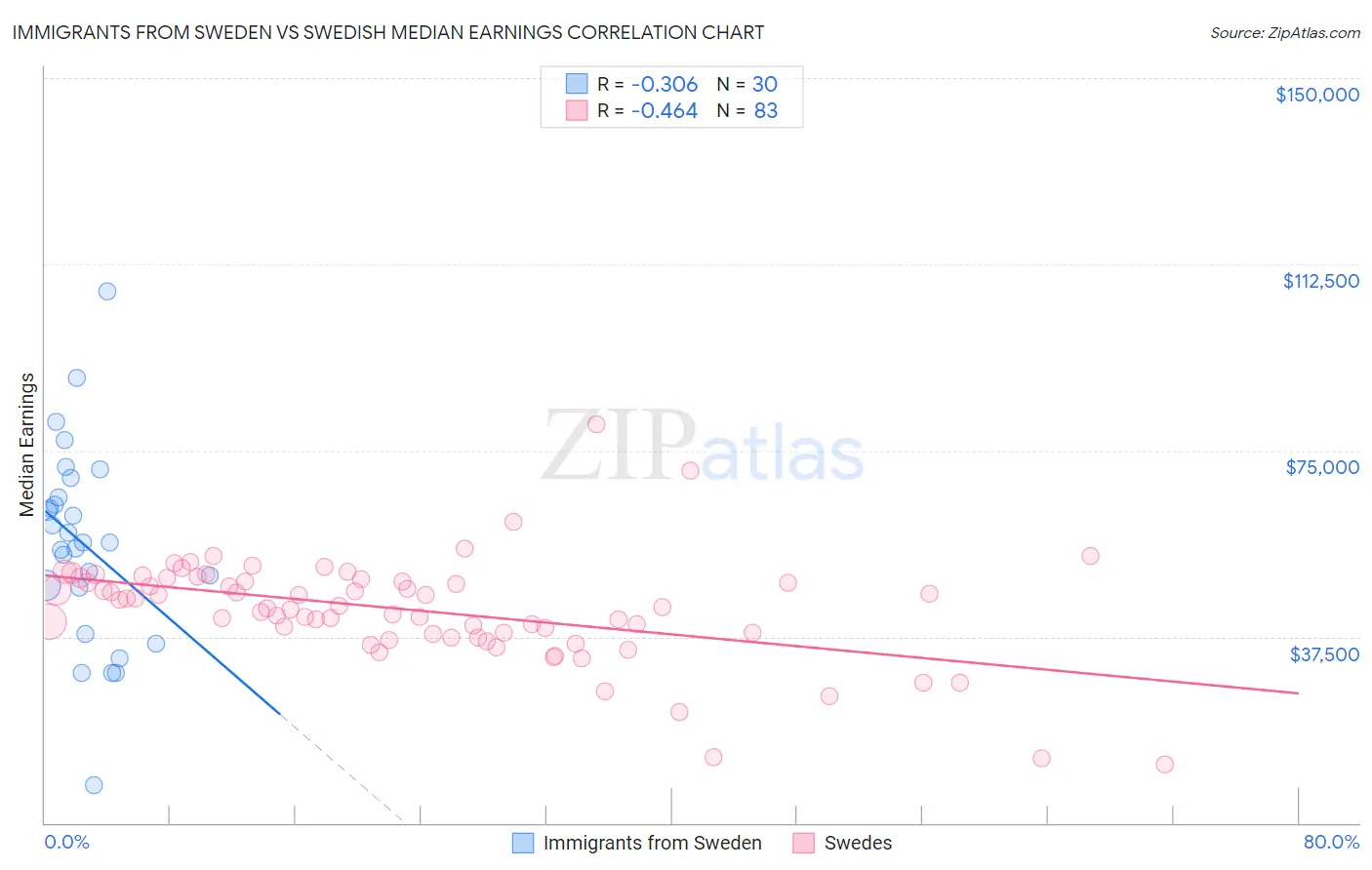 Immigrants from Sweden vs Swedish Median Earnings