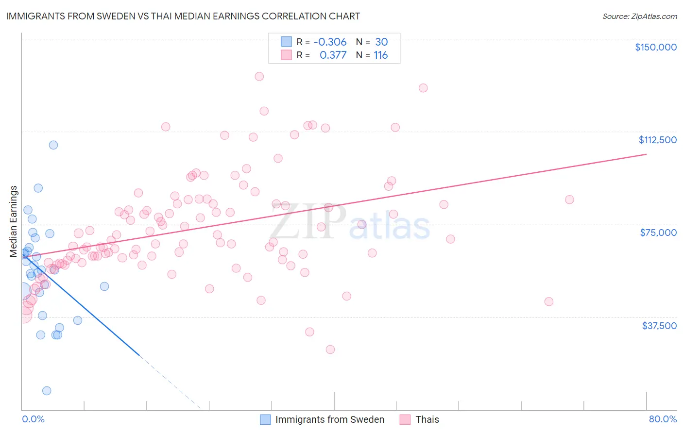 Immigrants from Sweden vs Thai Median Earnings