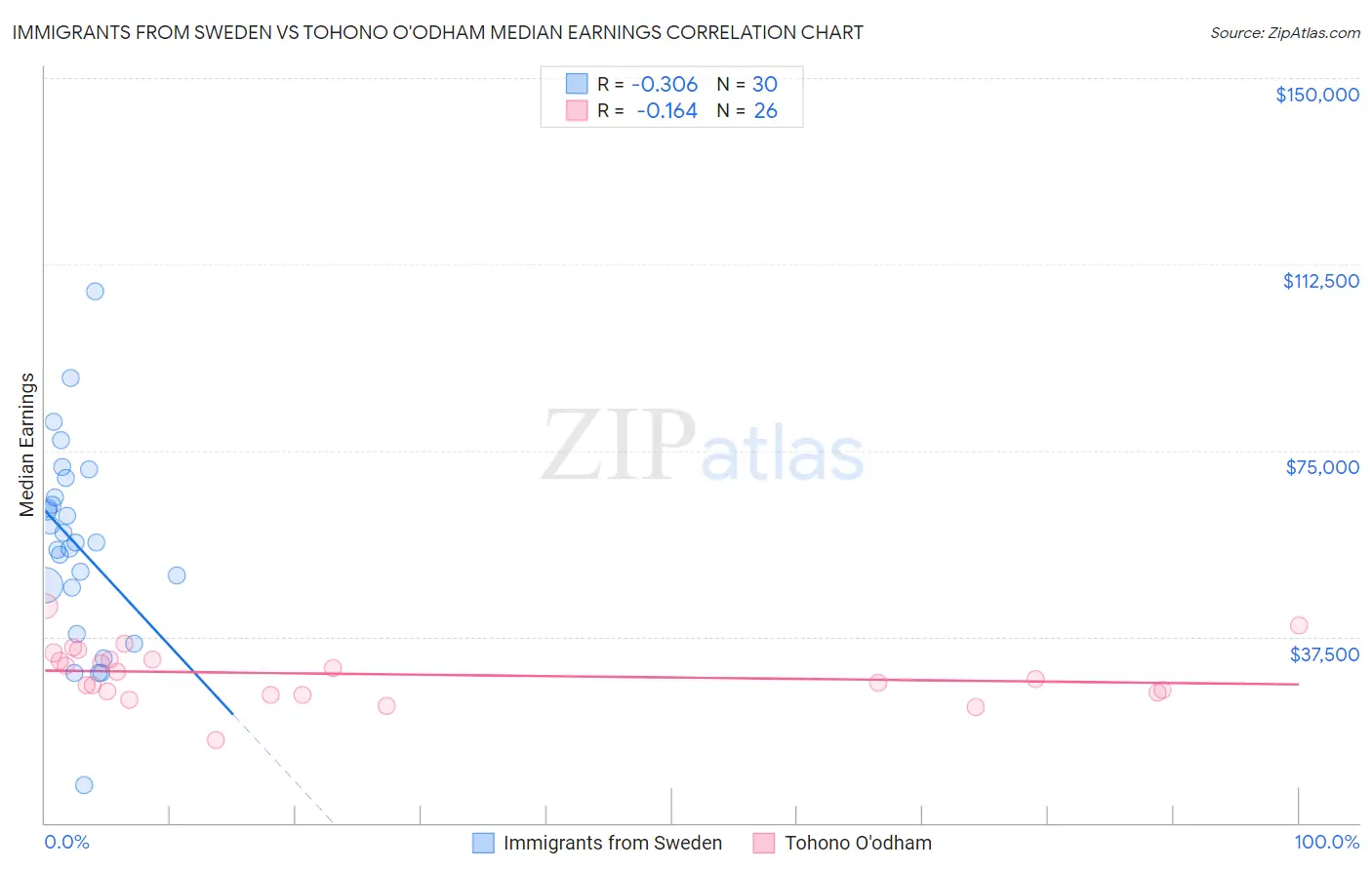 Immigrants from Sweden vs Tohono O'odham Median Earnings