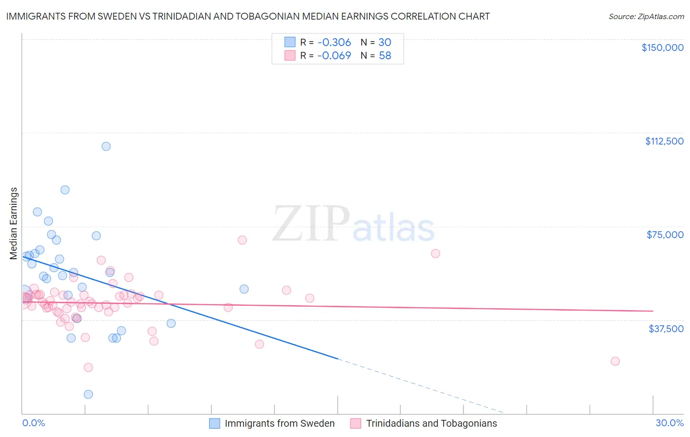 Immigrants from Sweden vs Trinidadian and Tobagonian Median Earnings