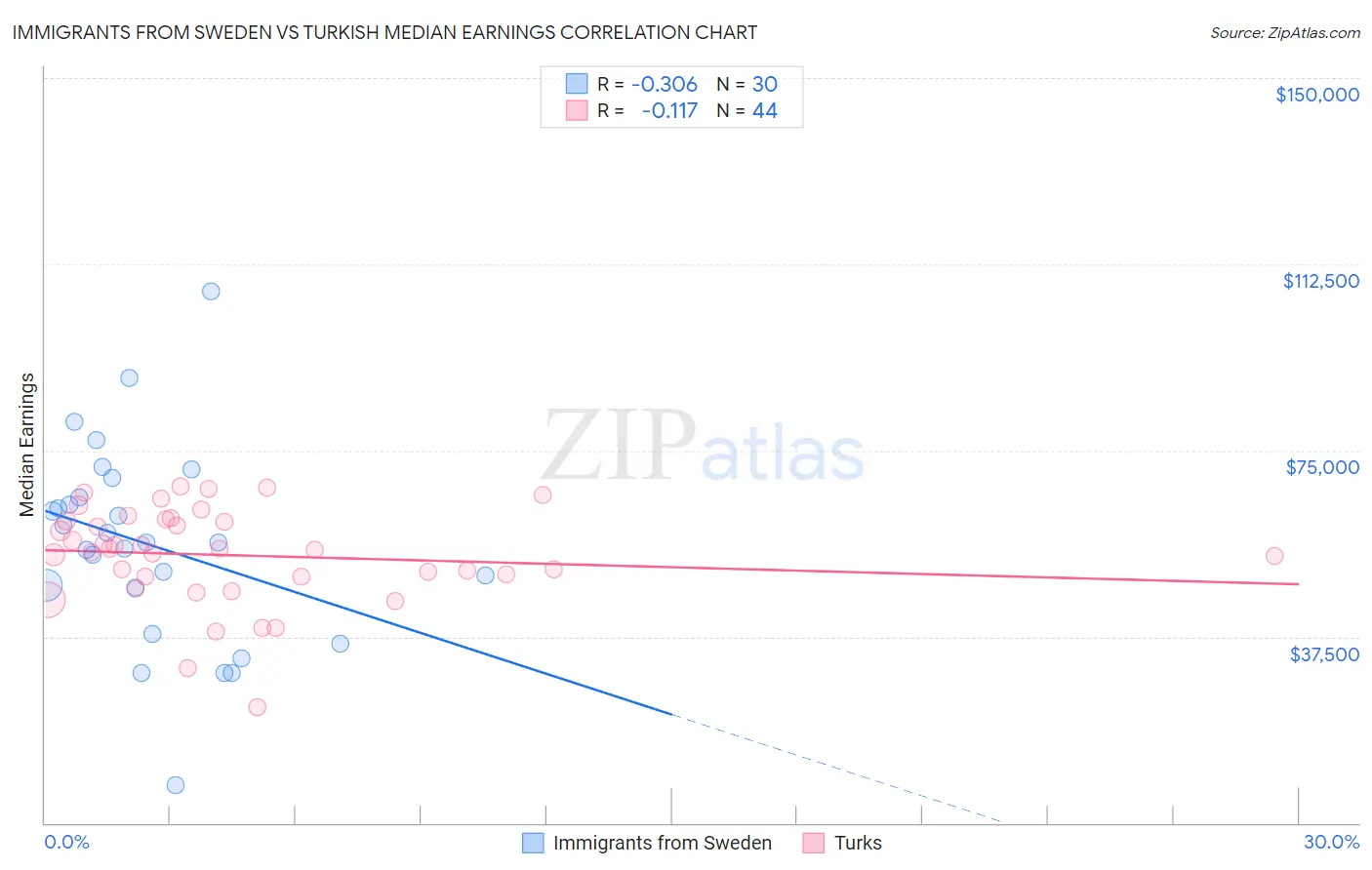 Immigrants from Sweden vs Turkish Median Earnings