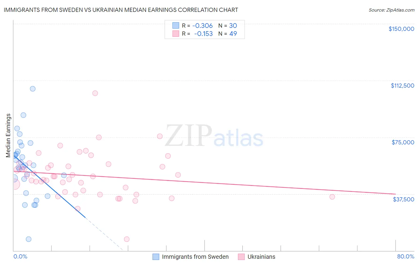 Immigrants from Sweden vs Ukrainian Median Earnings