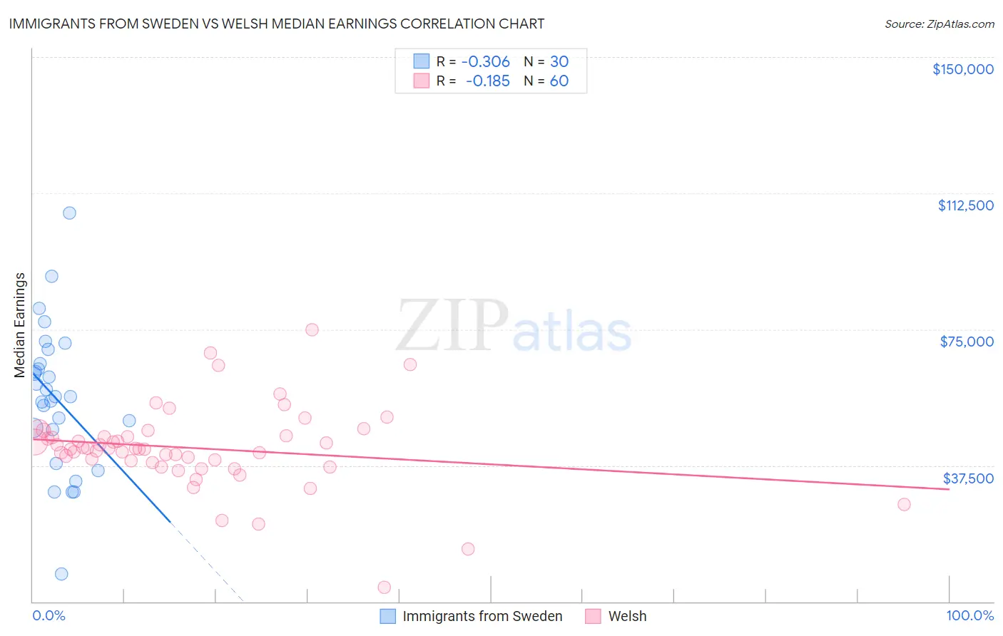 Immigrants from Sweden vs Welsh Median Earnings
