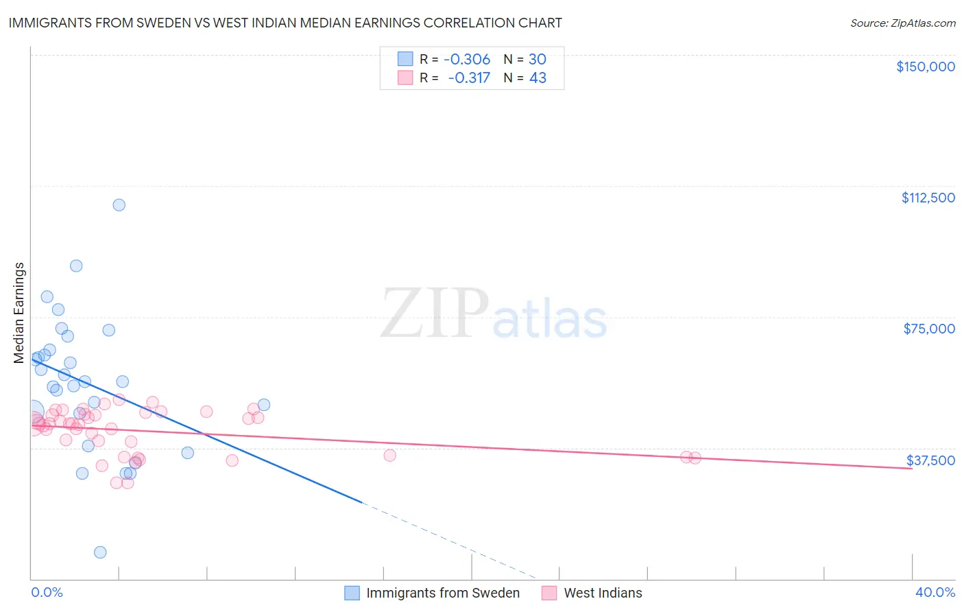 Immigrants from Sweden vs West Indian Median Earnings