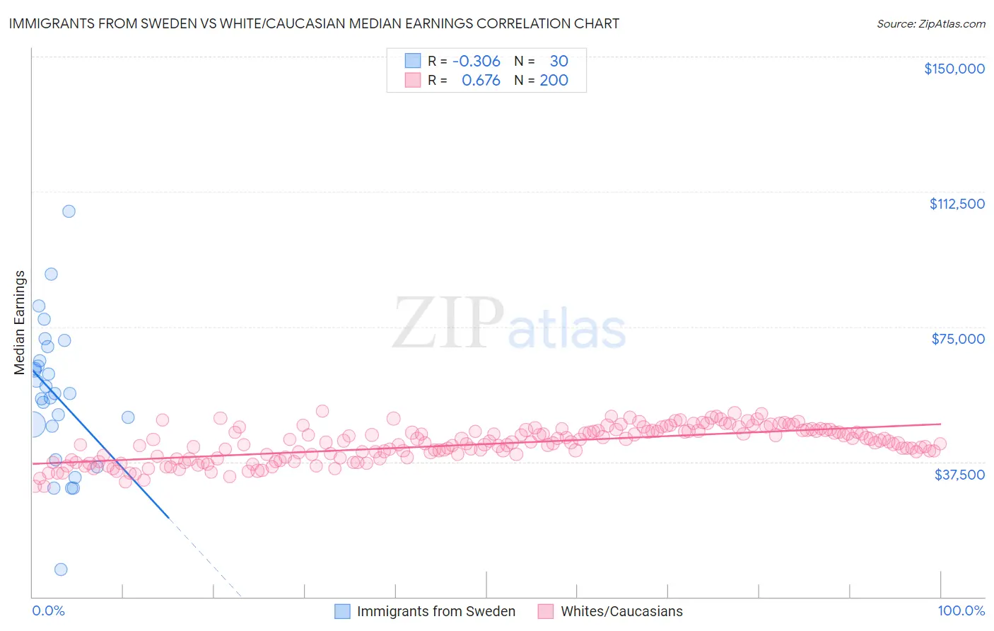 Immigrants from Sweden vs White/Caucasian Median Earnings
