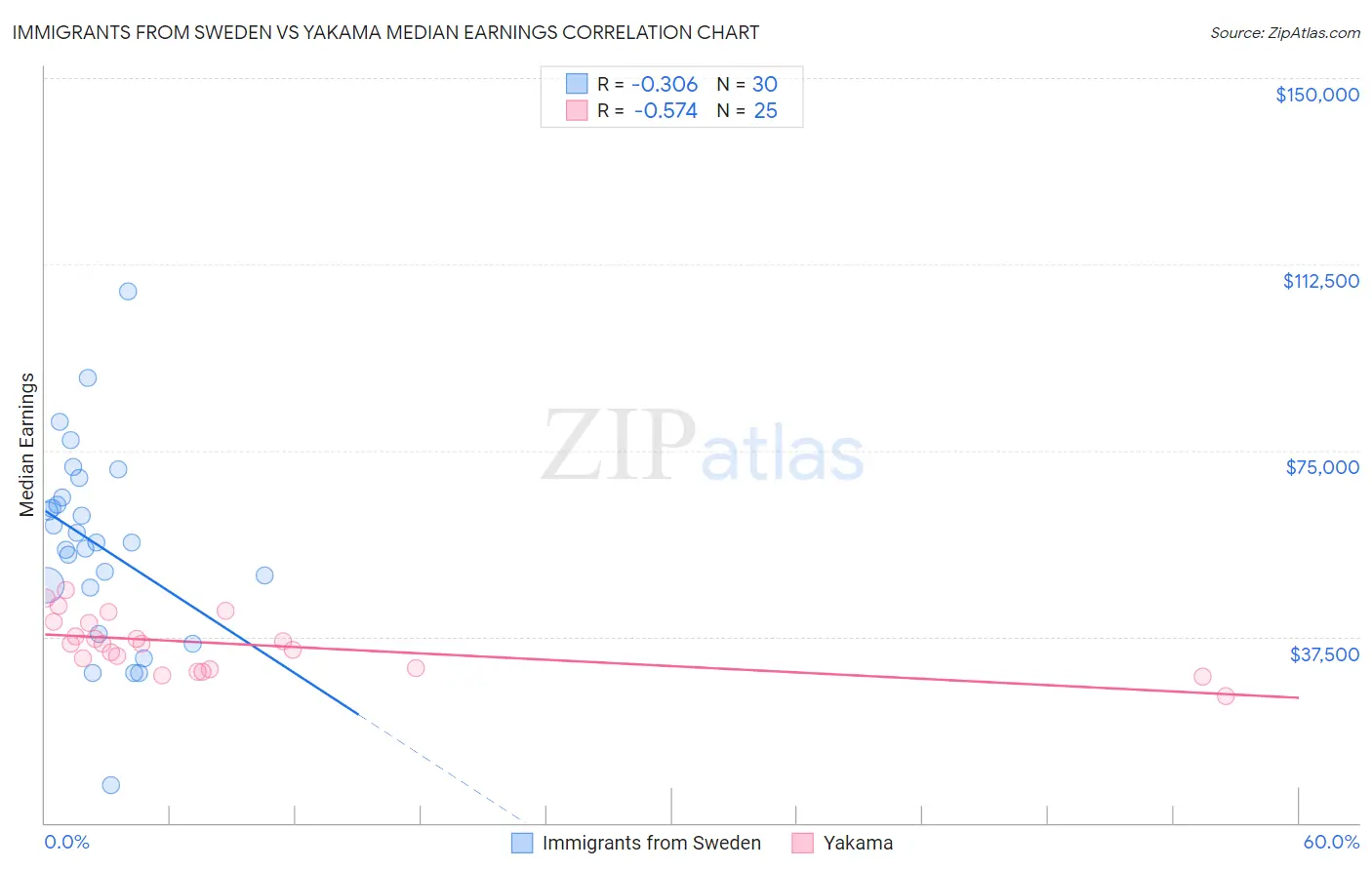 Immigrants from Sweden vs Yakama Median Earnings
