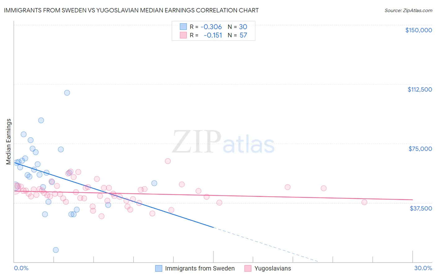 Immigrants from Sweden vs Yugoslavian Median Earnings
