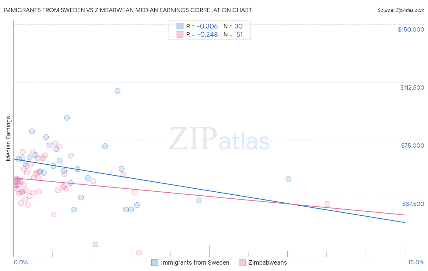 Immigrants from Sweden vs Zimbabwean Median Earnings