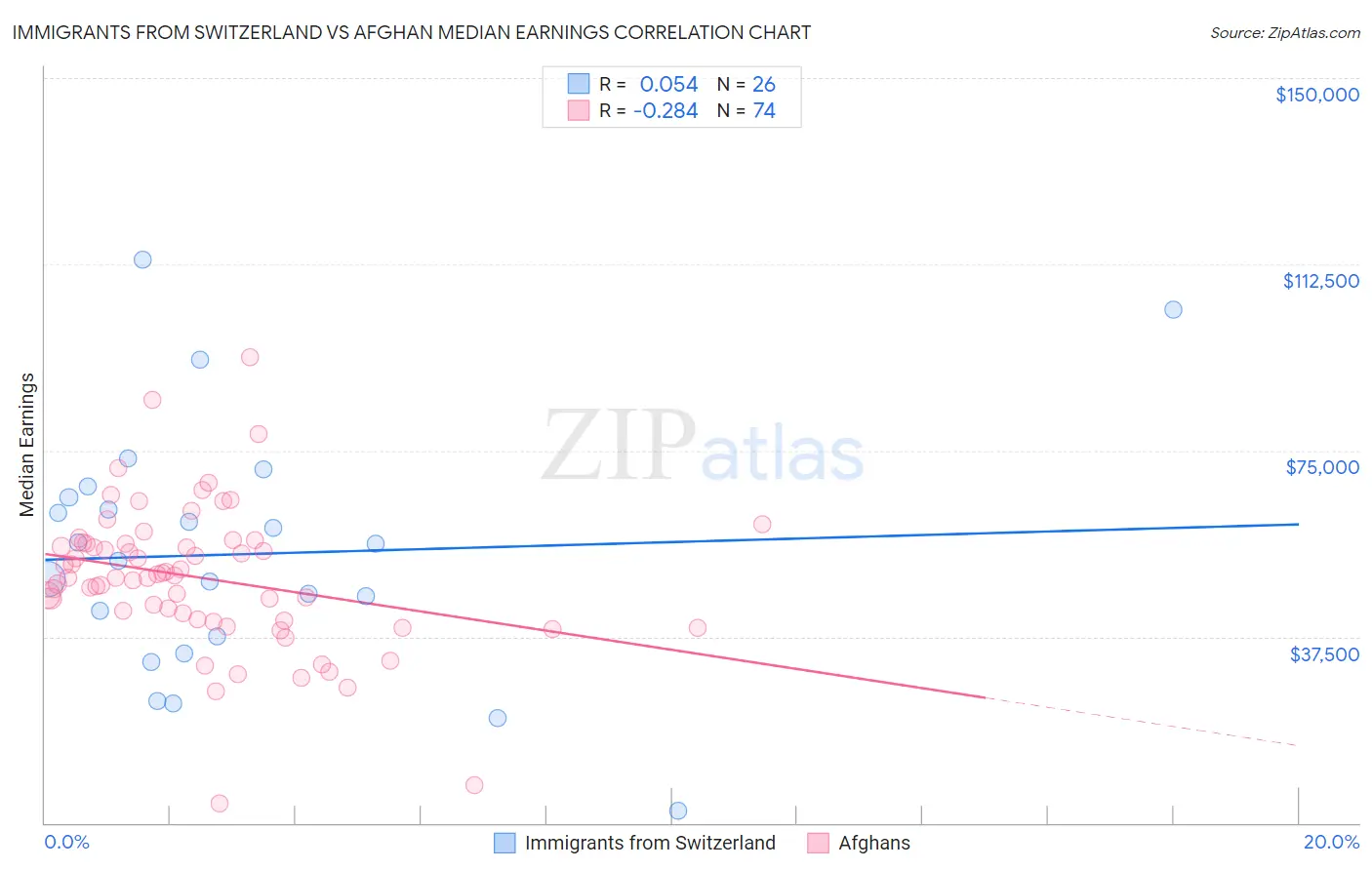 Immigrants from Switzerland vs Afghan Median Earnings