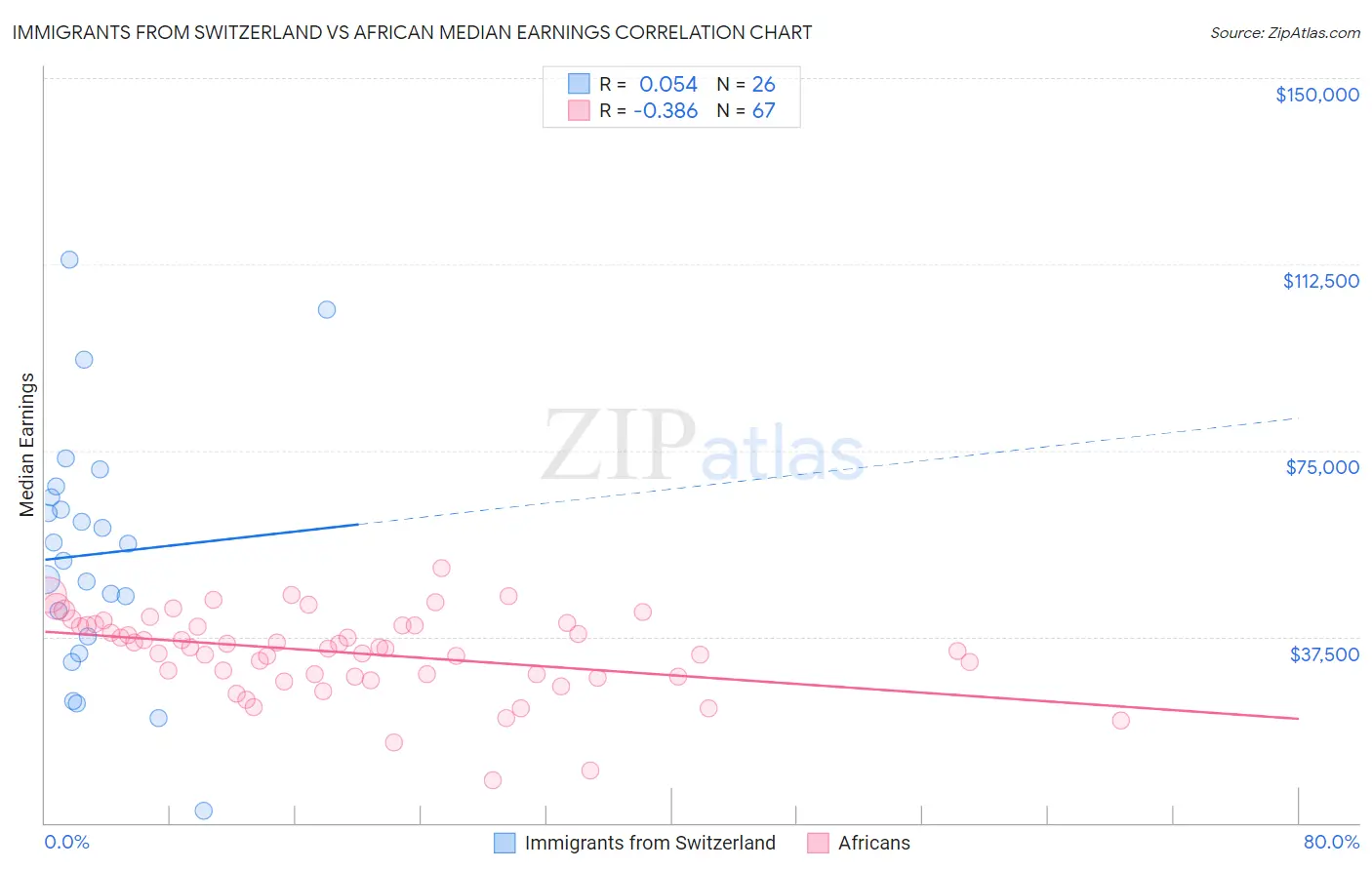 Immigrants from Switzerland vs African Median Earnings