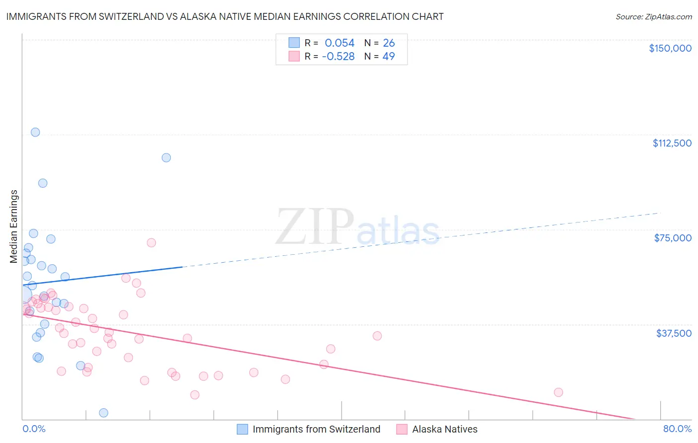 Immigrants from Switzerland vs Alaska Native Median Earnings