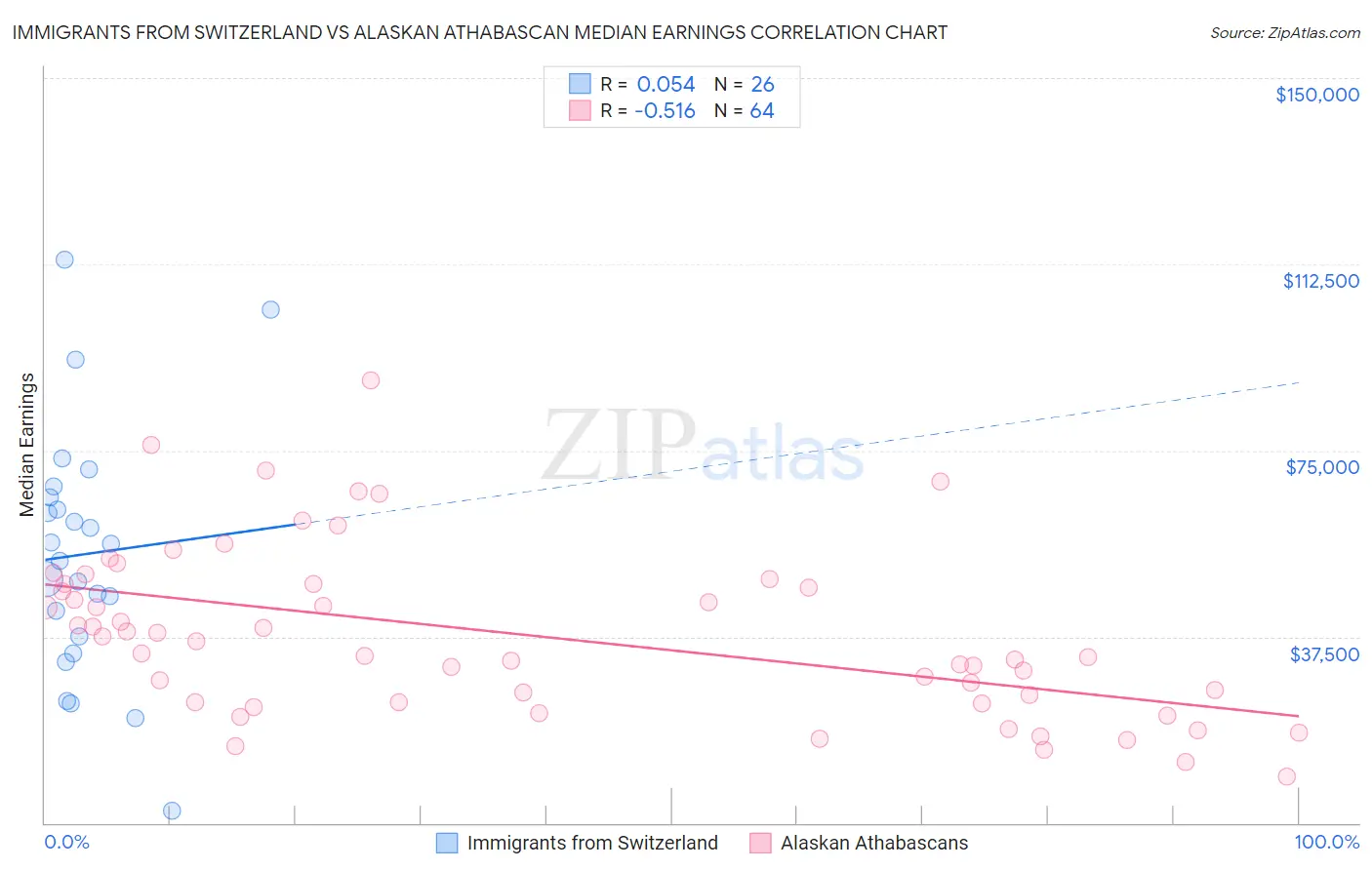 Immigrants from Switzerland vs Alaskan Athabascan Median Earnings