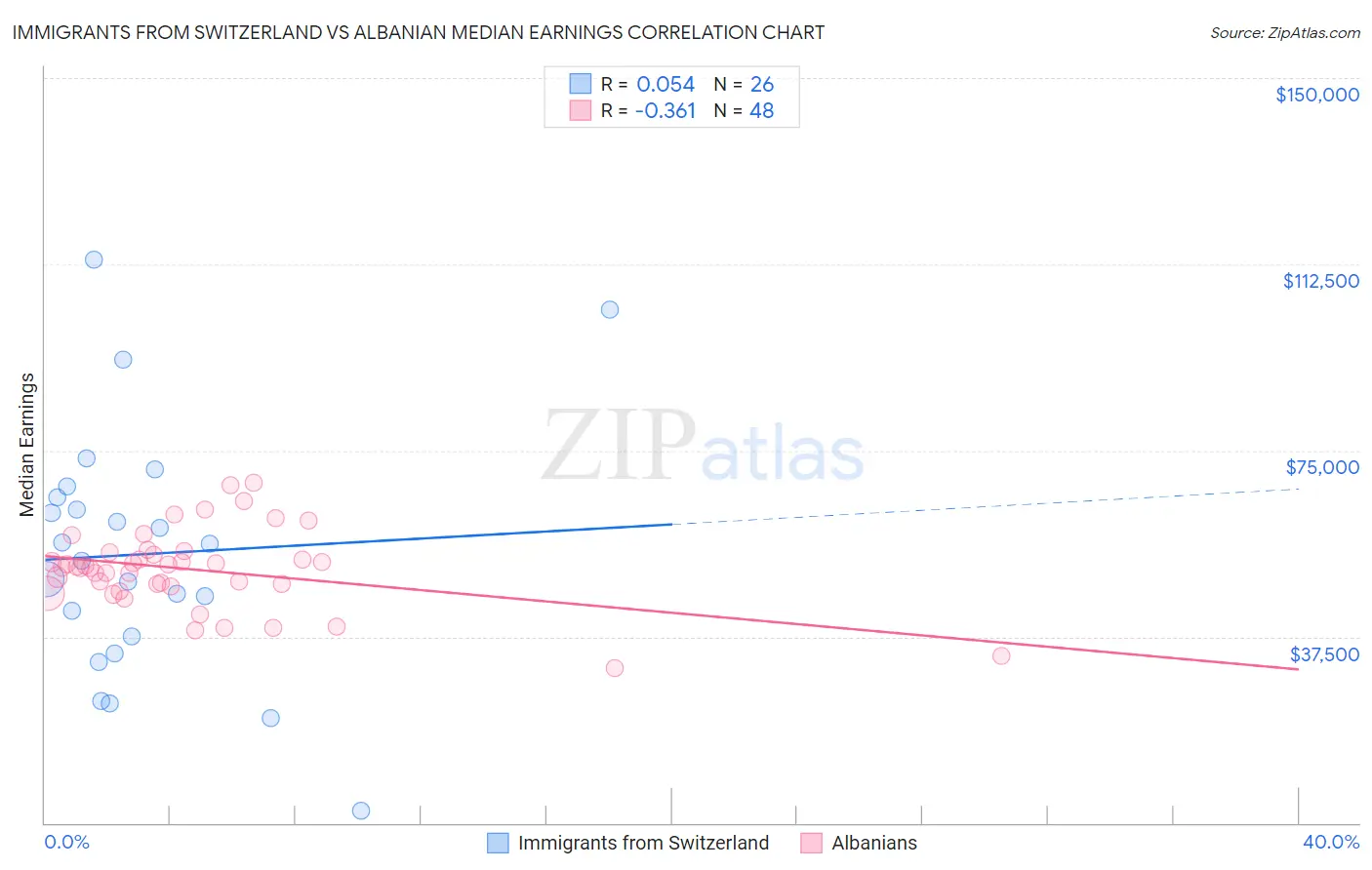 Immigrants from Switzerland vs Albanian Median Earnings