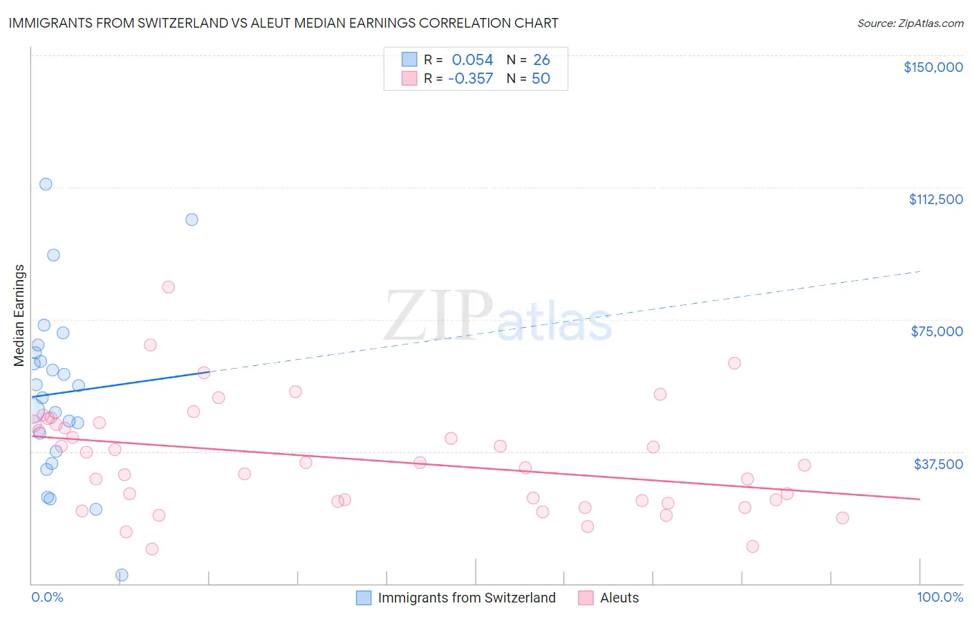 Immigrants from Switzerland vs Aleut Median Earnings